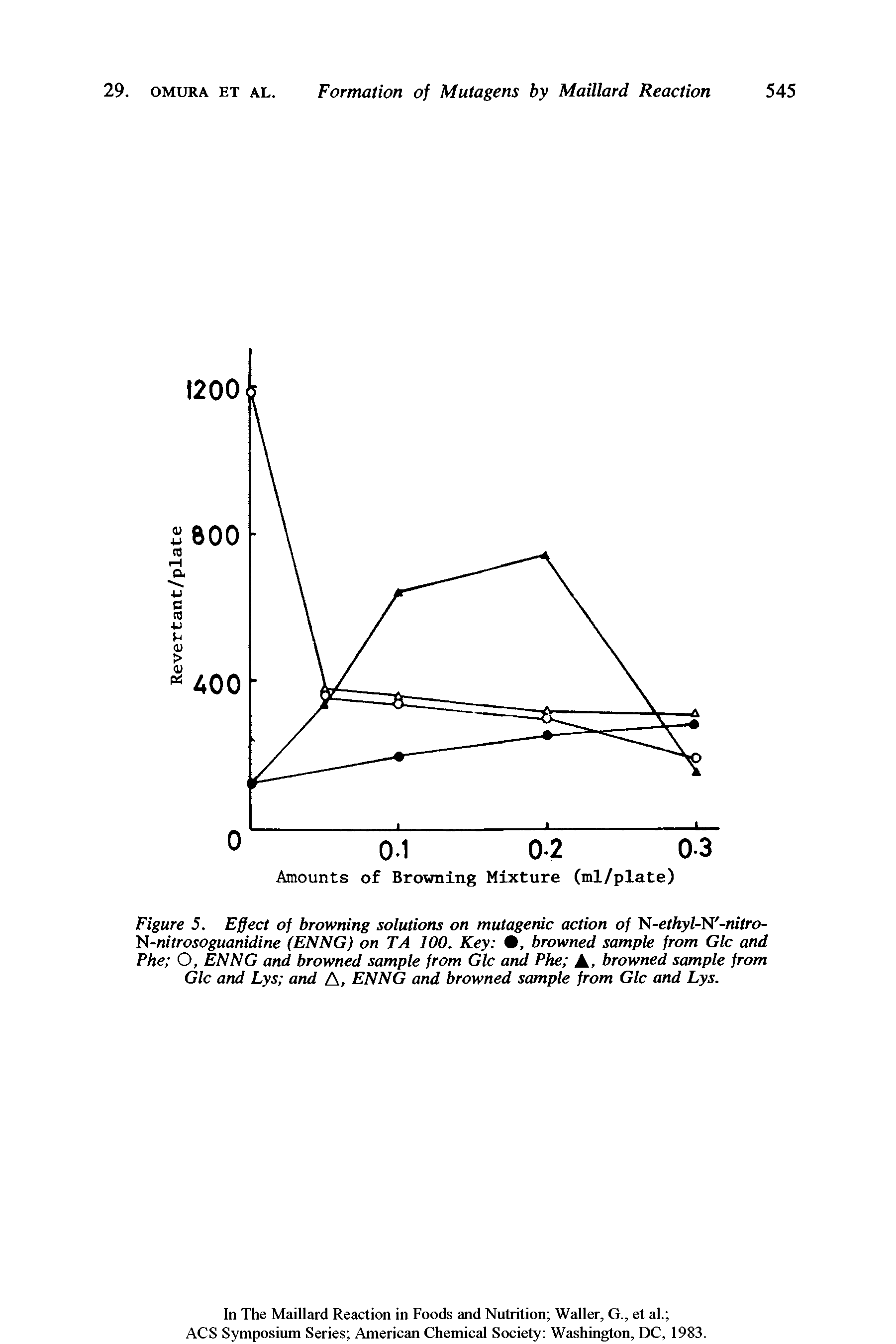 Figure 5. Effect of browning solutions on mutagenic action of N-ethyl-N -nitro-N-nitrosoguanidine (ENNG) on TA 100. Key , browned sample from Glc and Phe O, ENNG and browned sample from Glc and Phe A, browned sample from Glc and Lys and A, ENNG and browned sample from Glc and Lys.