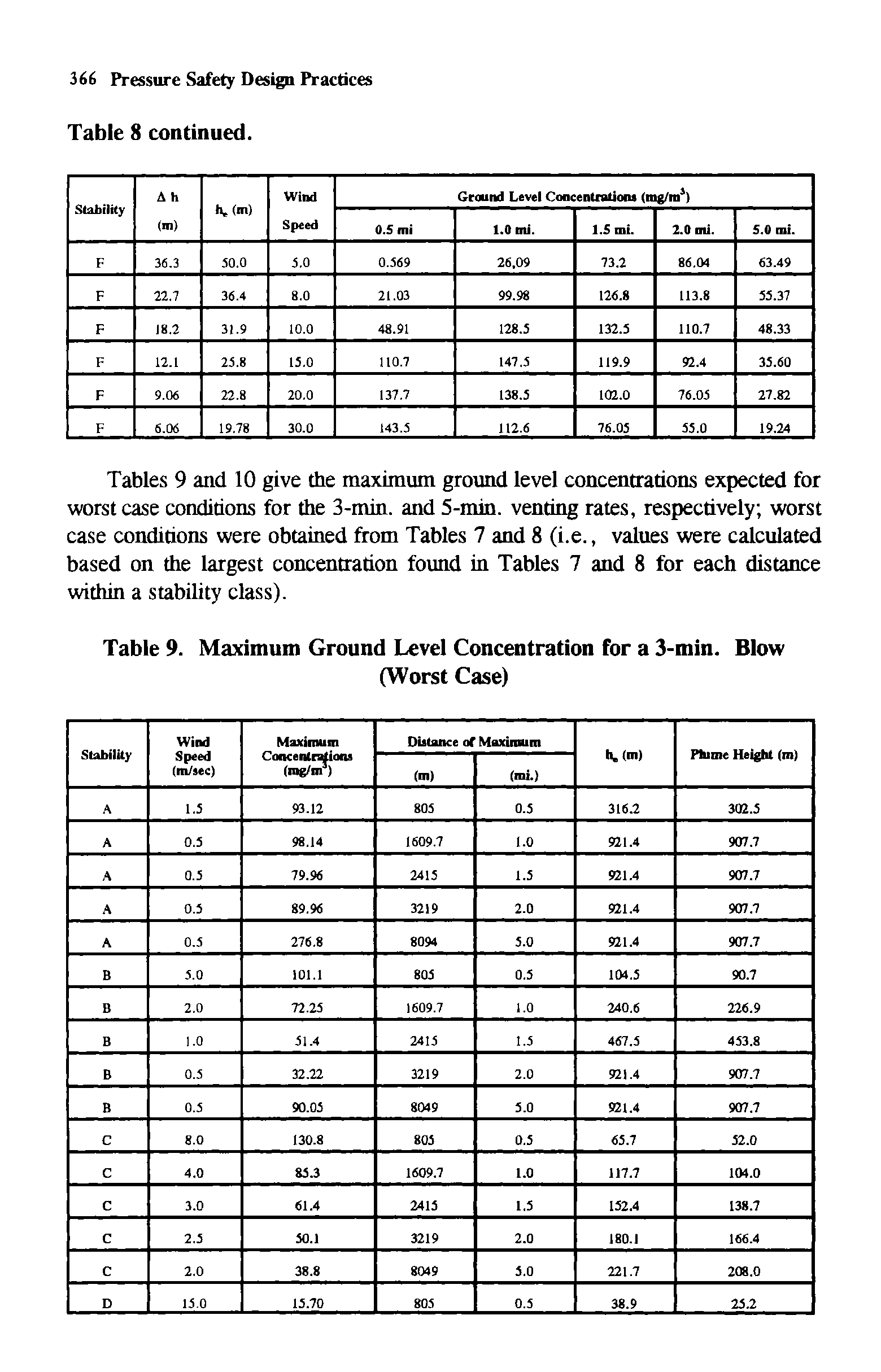 Tables 9 and 10 give the maximum ground level concentrations expected for worst case conditions for the 3-min. and 5-min. venting rates, respectively worst case conditions were obtained from Tables 7 and 8 (i.e., values were calculated based on the largest concentration found in Tables 7 and 8 for each distance within a stability class).
