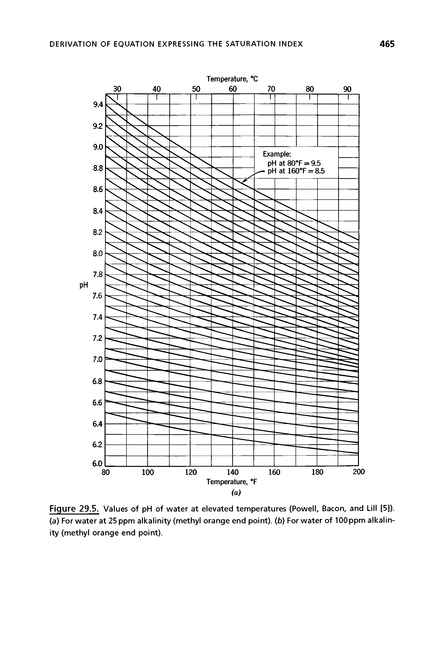 Figure 29.5. Values of pH of water at elevated temperatures (Powell, Bacon, and Lill [5]). (a) For water at 25 ppm alkalinity (methyl orange end point). (f>) For water of 100ppm alkalinity (methyl orange end point).
