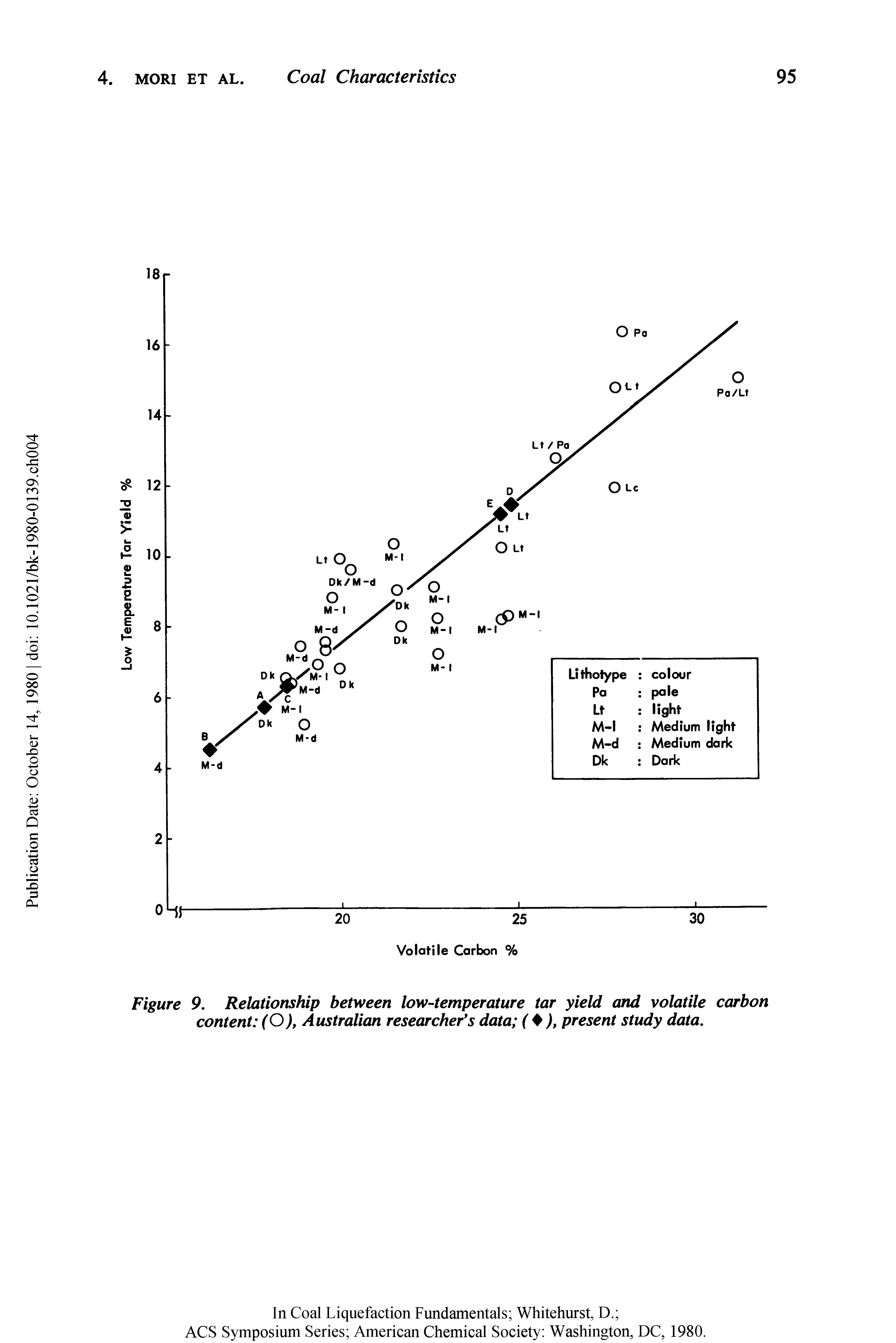 Figure 9. Relationship between low-temperature tar yield and volatile carbon content (O), Australian researcher s data ( + ), present study data.