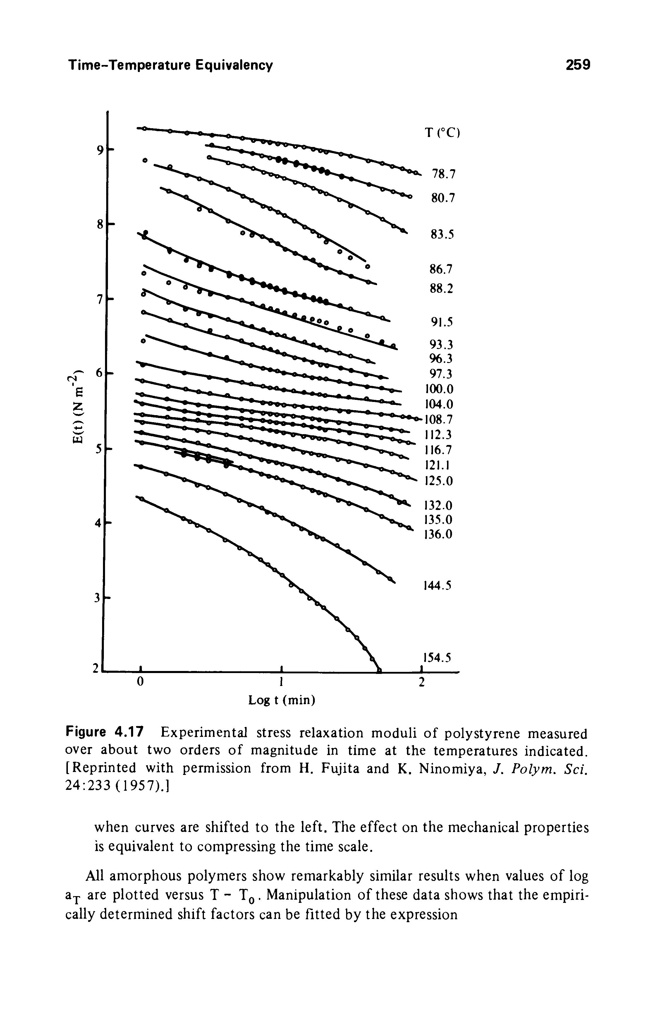 Figure 4.17 Experimental stress relaxation moduli of polystyrene measured over about two orders of magnitude in time at the temperatures indicated. [Reprinted with permission from H. Fujita and K. Ninomiya, J. Polym. Sci. 24 233 (1957).]...