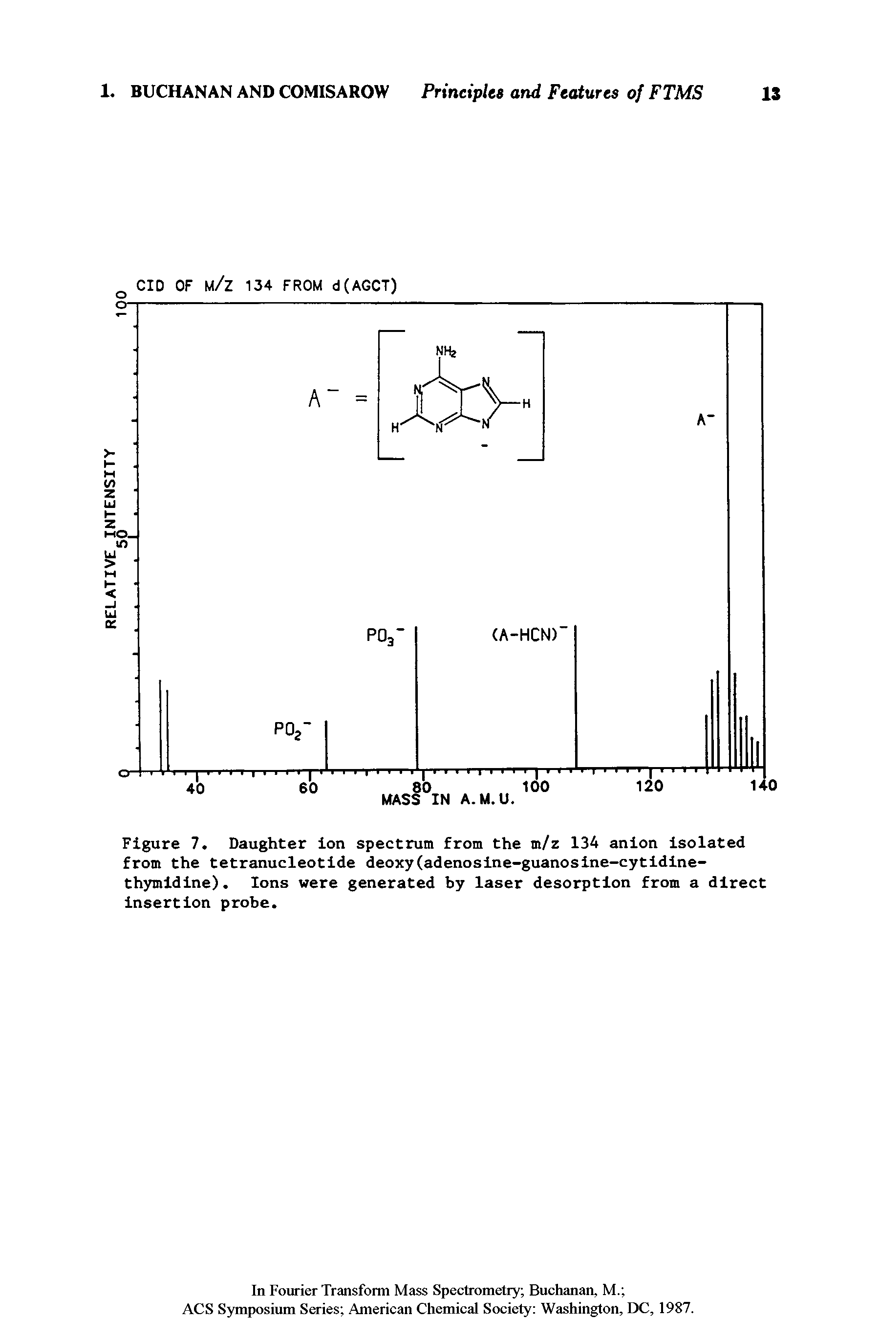 Figure 7. Daughter ion spectrum from the m/z 134 anion isolated from the tetranucleotide deoxy(adenosine-guanosine-cytidine-thymidine). Ions were generated by laser desorption from a direct insertion probe.