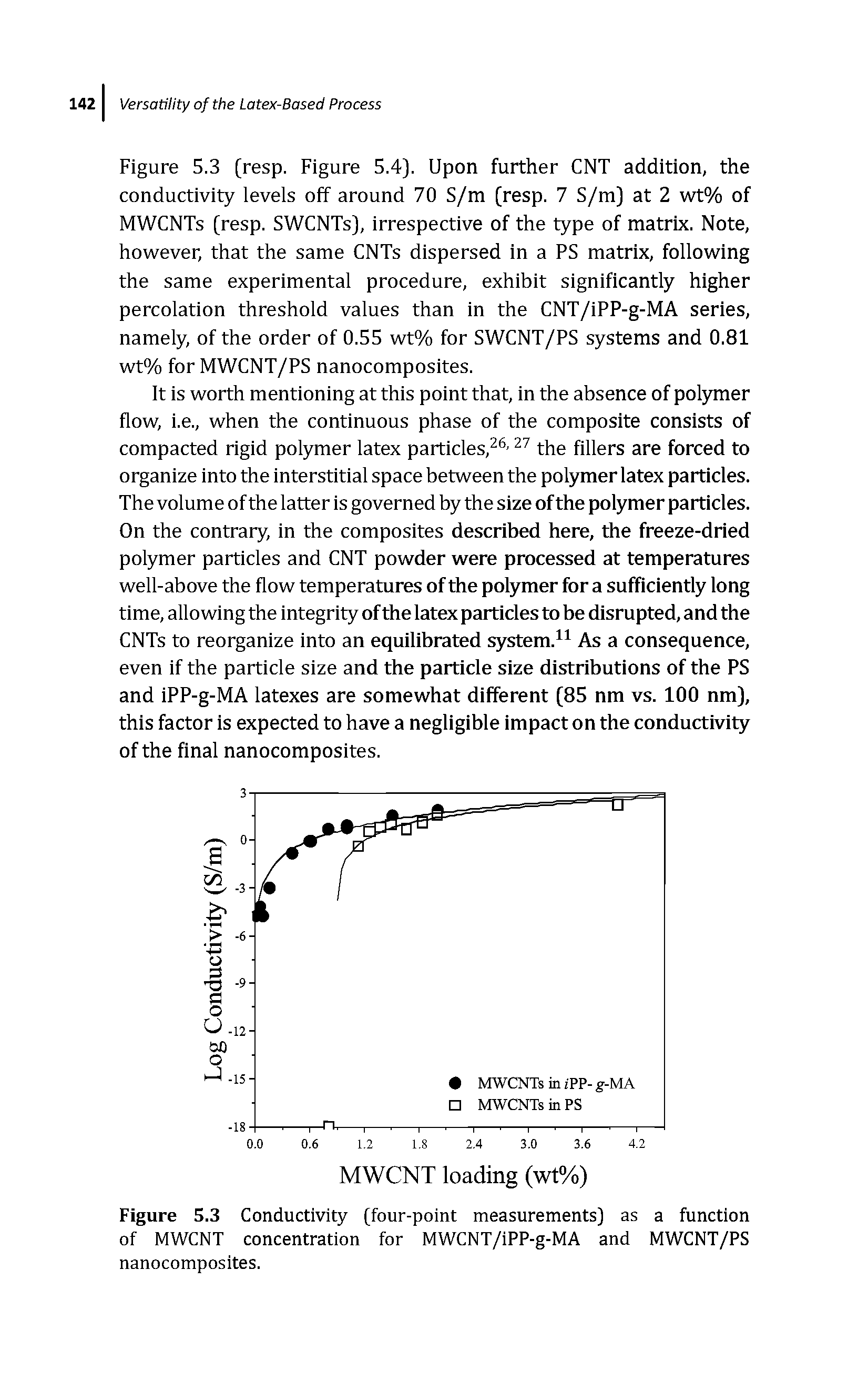 Figure 5.3 [resp. Figure 5.4]. Upon further CNT addition, the conductivity levels off around 70 S/m (resp. 7 S/m] at 2 wt% of MWCNTs (resp. SWCNTs], irrespective of the type of matrix. Note, however, that the same CNTs dispersed in a PS matrix, following the same experimental procedure, exhibit significantly higher percolation threshold values than in the CNT/iPP-g-MA series, namely, of the order of 0.55 wt% for SWCNT/PS systems and 0.81 wt% for MWCNT/PS nanocomposites.