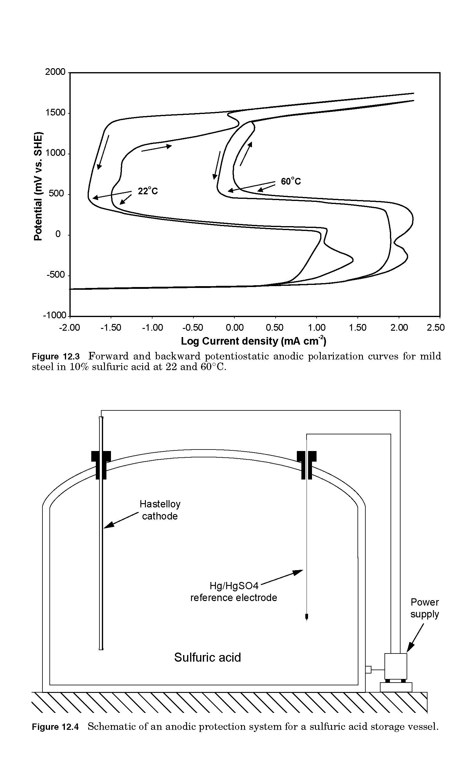 Figure 12.3 Forward and backward potentiostatic anodic polarization curves for mild steel in 10% sulfuric acid at 22 and 60°C.