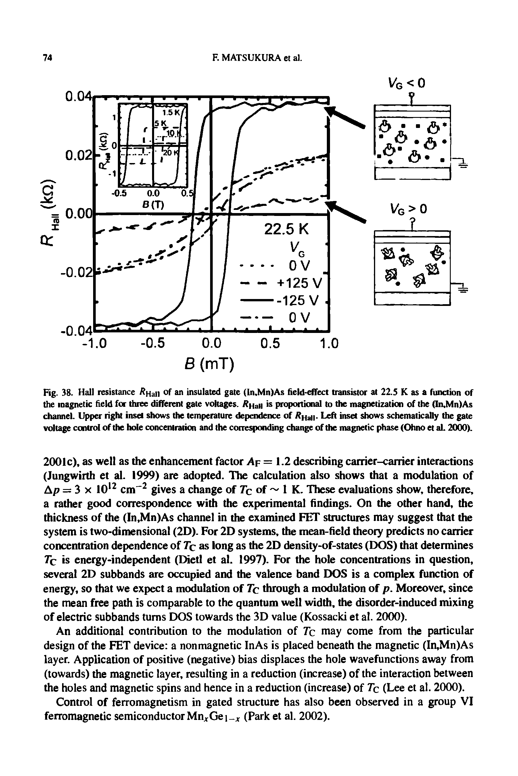 Fig. 38. Hall resistance Rnall of an insulated gate (ln.Mn)As field-effect transistor at 22.5 K as a function of the magnetic field for three different gate voltages. /tnaii s proportional to the magnetization of the (In.Mn)As channel. Upper right inset shows the temperature dependence of / Hall- Let inset shows schematically the gate voltage control of the hole concentration and the conesponding change of the magnetic phase (Ohno et al. 2000).