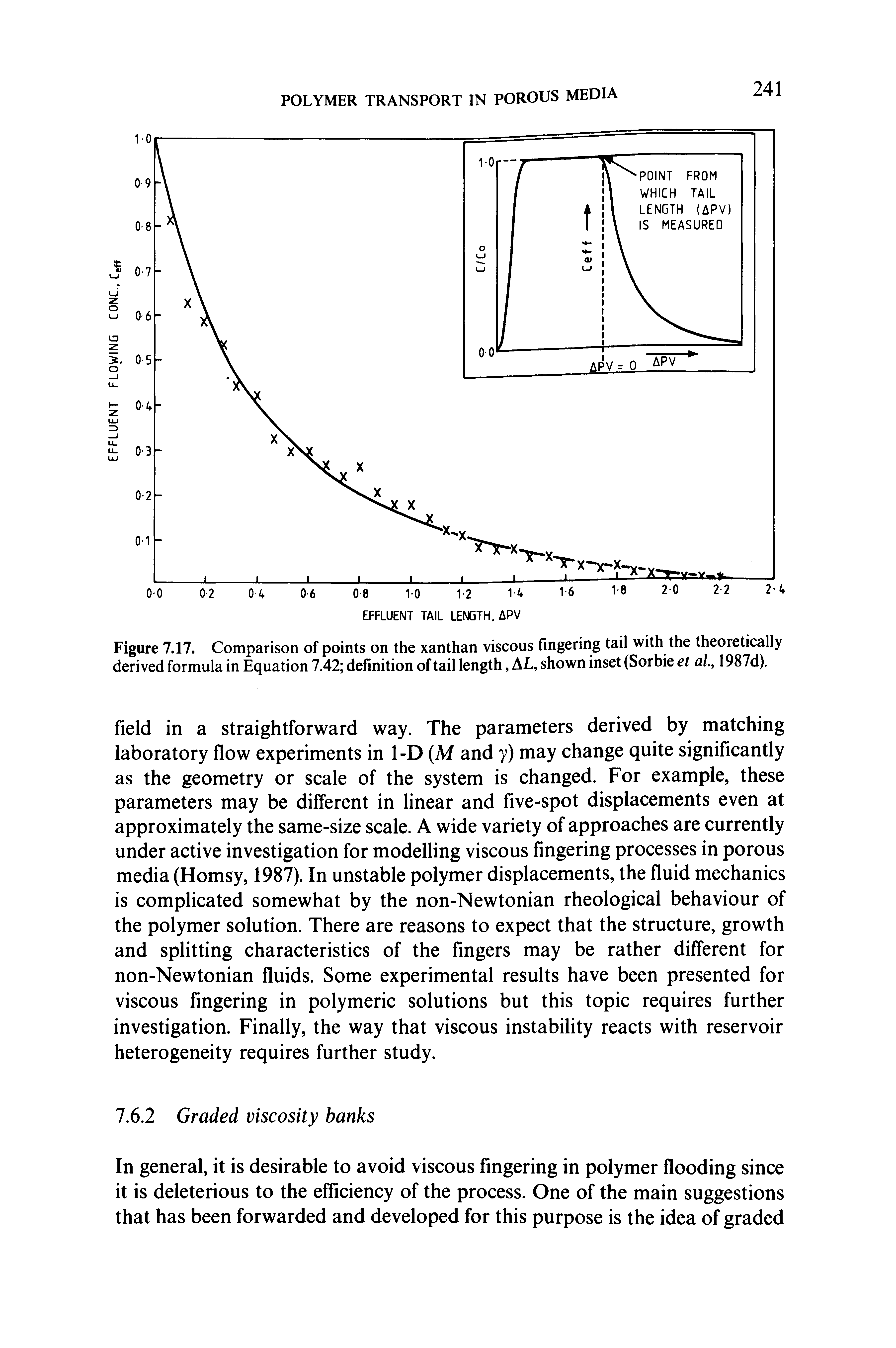 Figure 7.17. Comparison of points on the xanthan viscous fingering tail with the theoretolly derived formula in Equation 7.42 definition of tail length, AL, shown inset (Sorbie et al, 1987d).