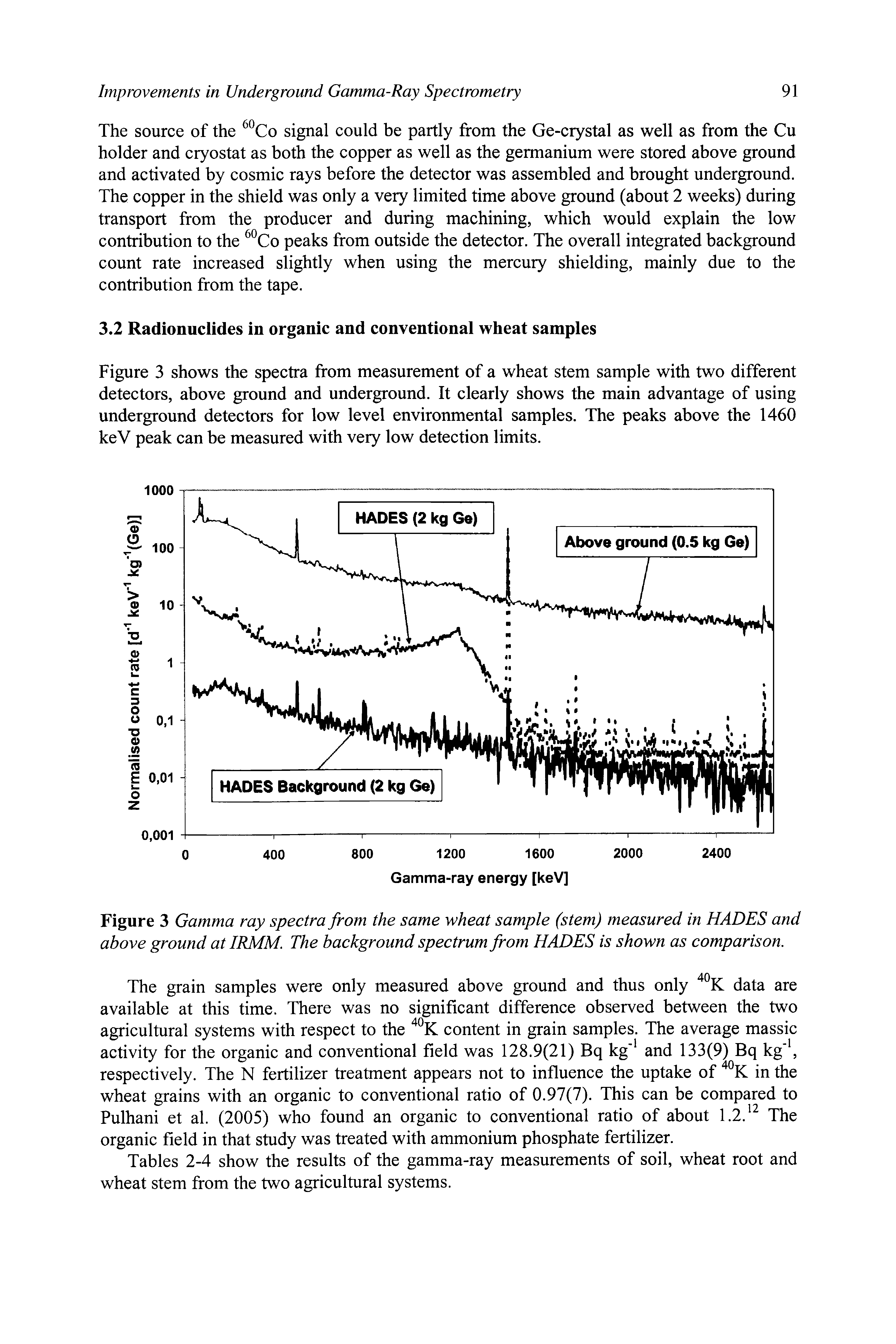 Tables 2-4 show the results of the gamma-ray measurements of soil, wheat root and wheat stem from the two agricultural systems.