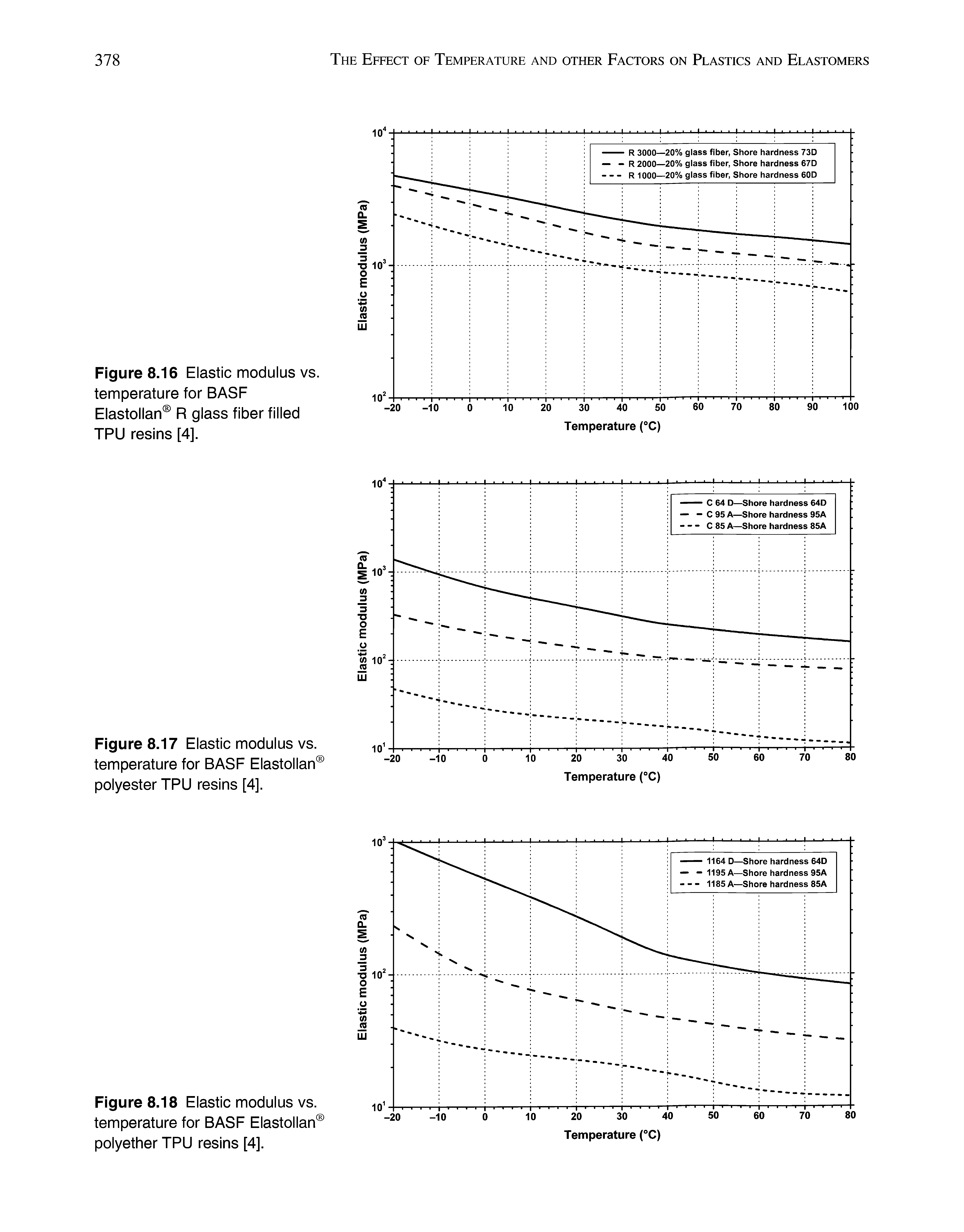 Figure 8.16 Elastic modulus vs. temperature for BASF Elastollan R glass fiber filled TPU resins [4].
