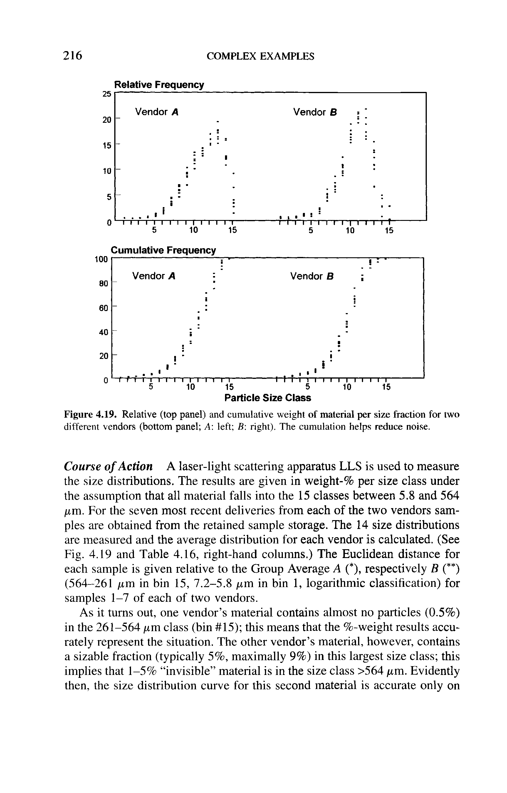 Figure 4.19. Relative (top panel) and cumulative weight of material per size fraction for two different vendors (bottom panel A left B right). The cumulation helps reduce noise.