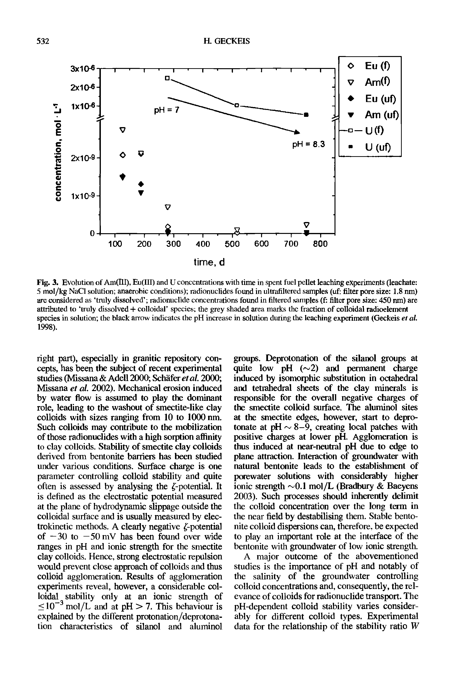 Fig. 3, Evolution of Am(HI), Eu(III) and U concentrations with time in spent fuel pellet leaching experiments (leachate 5 mol/kg NaCl solution anaerobic conditions) radionuclides found in ultrafiltered samples (uf filter pore size 1.8 nm) arc considered as truly dissolved radionuclide concentrations found in filtered samples (f filter pore size 450 nm) are attributed to truly dissolved + colloidal species the grey shaded area marks the fraction of colloidal radioelement species in solution the black arrow indicates the pH increase in solution during the leaching experiment (Geckeis et al. 1998).