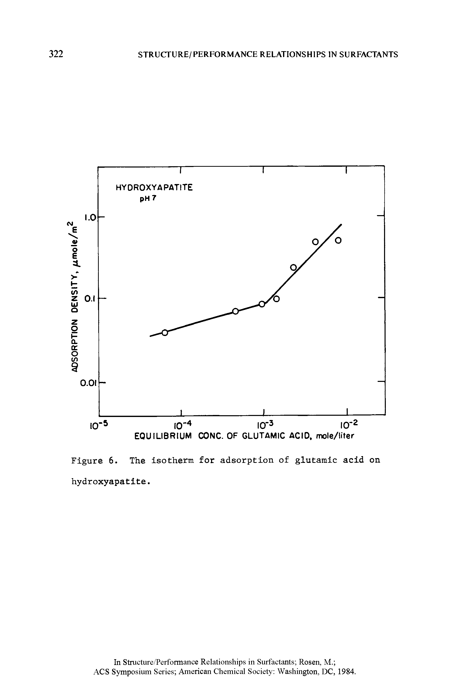 Figure 6. The isotherm for adsorption of glutamic acid on hydroxyapatite.