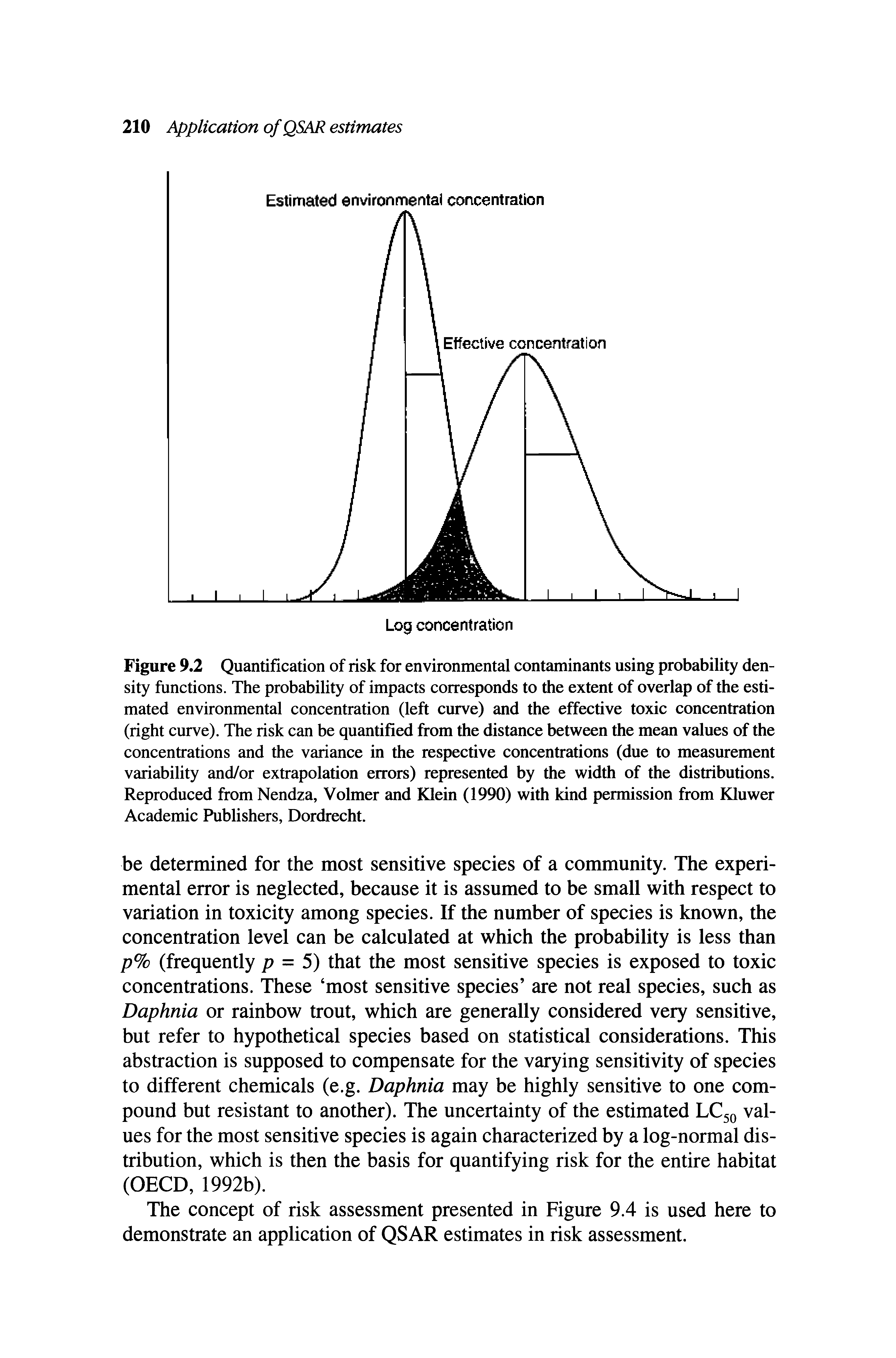 Figure 9.2 Quantification of risk for environmental contaminants using probability density functions. The probability of impacts corresponds to the extent of overlap of the estimated environmental concentration (left curve) and the effective toxic concentration (right curve). The risk can be quantified from the distance between the mean values of the concentrations and the variance in the respective concentrations (due to measurement variability and/or extrapolation errors) represented by the width of the distributions. Reproduced from Nendza, Volmer and Klein (1990) with kind permission from Kluwer Academic Publishers, Dordrecht.