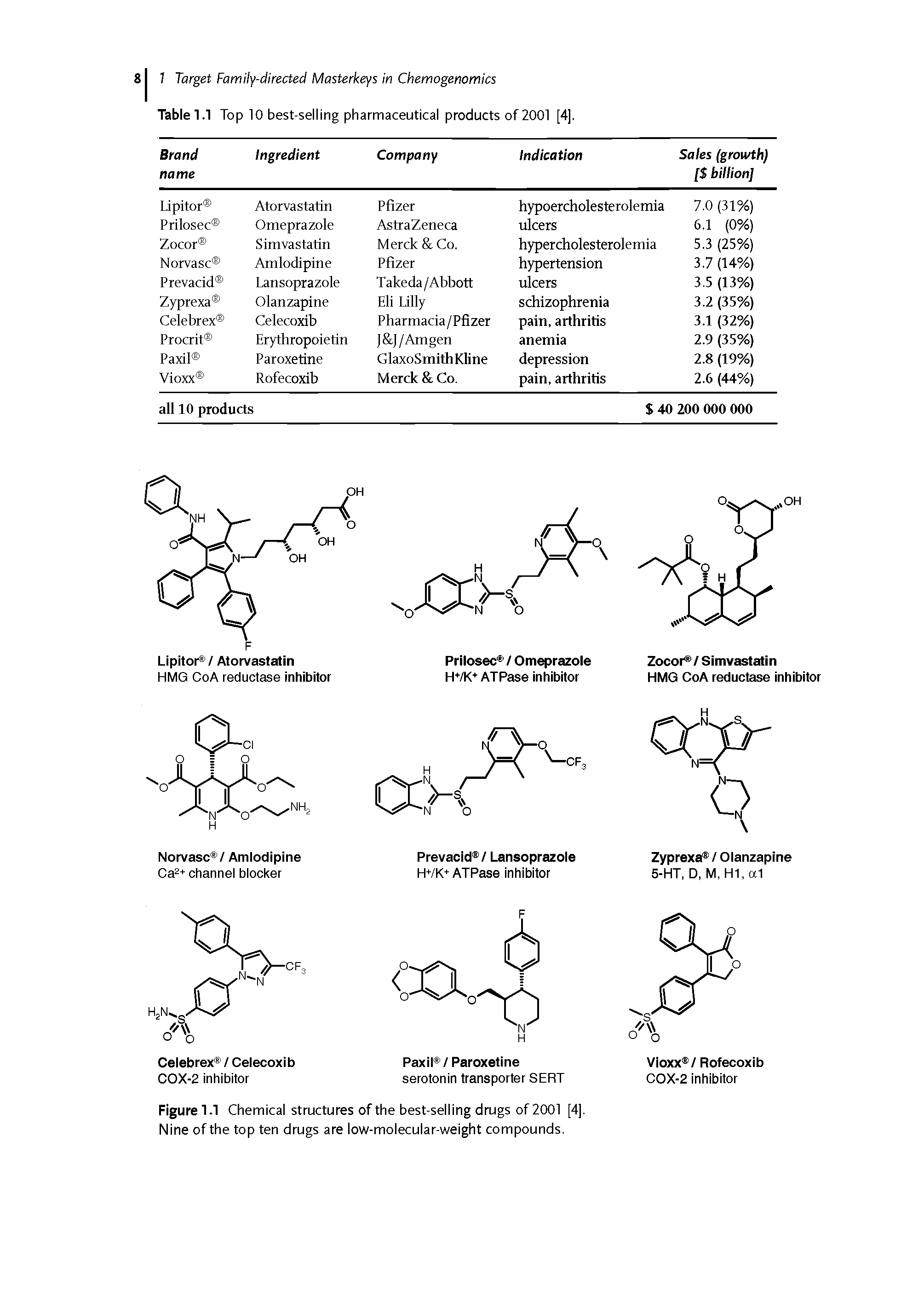 Figurel.1 Chemical structures of the best-selling drugs of 2001 [4], Nine of the top ten drugs are low-molecular-weight compounds.