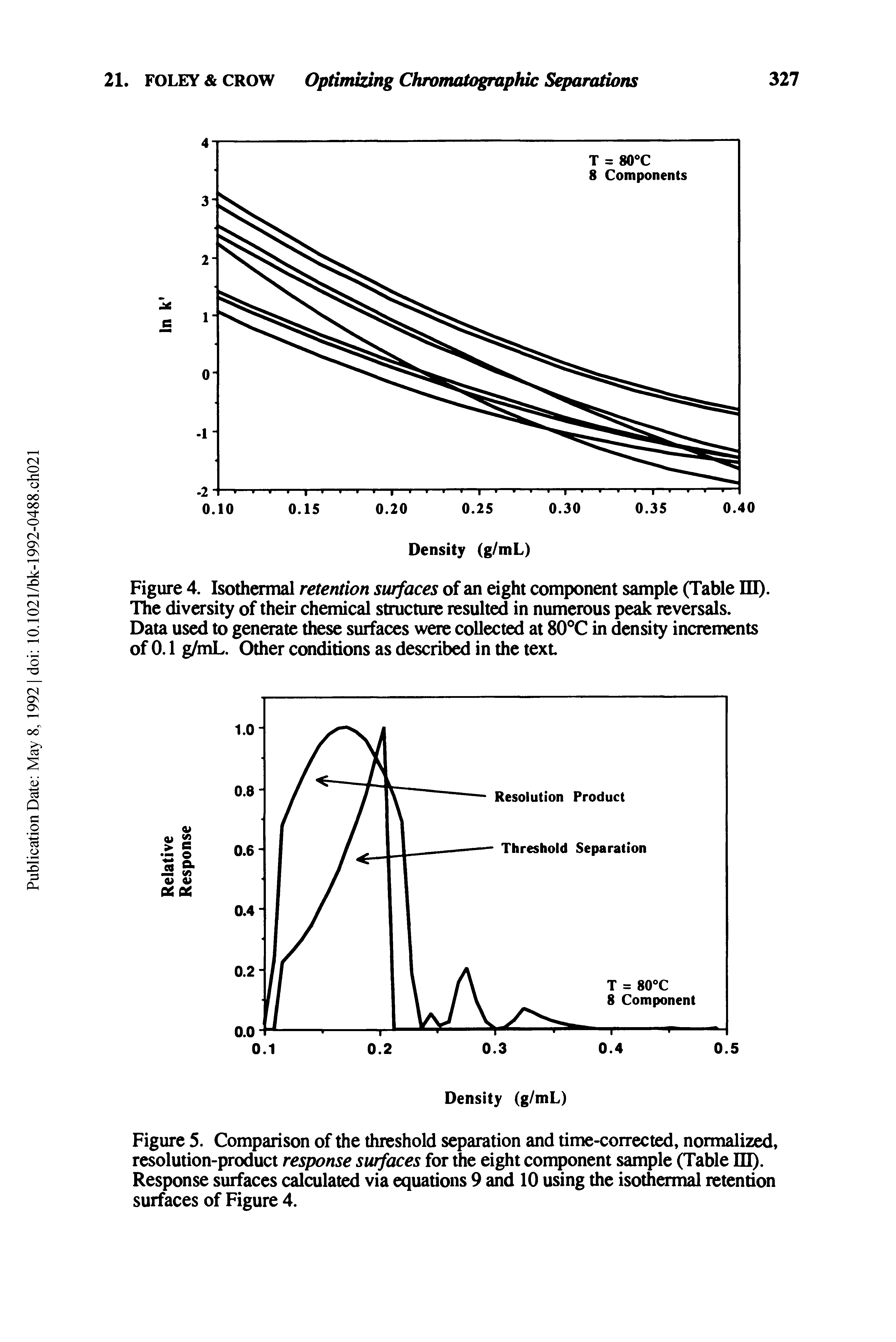 Figure 4. Isothermal retention surfaces of an eight component sample (Table HI). The diversity of their chemical structure resulted in numerous peak reversals.