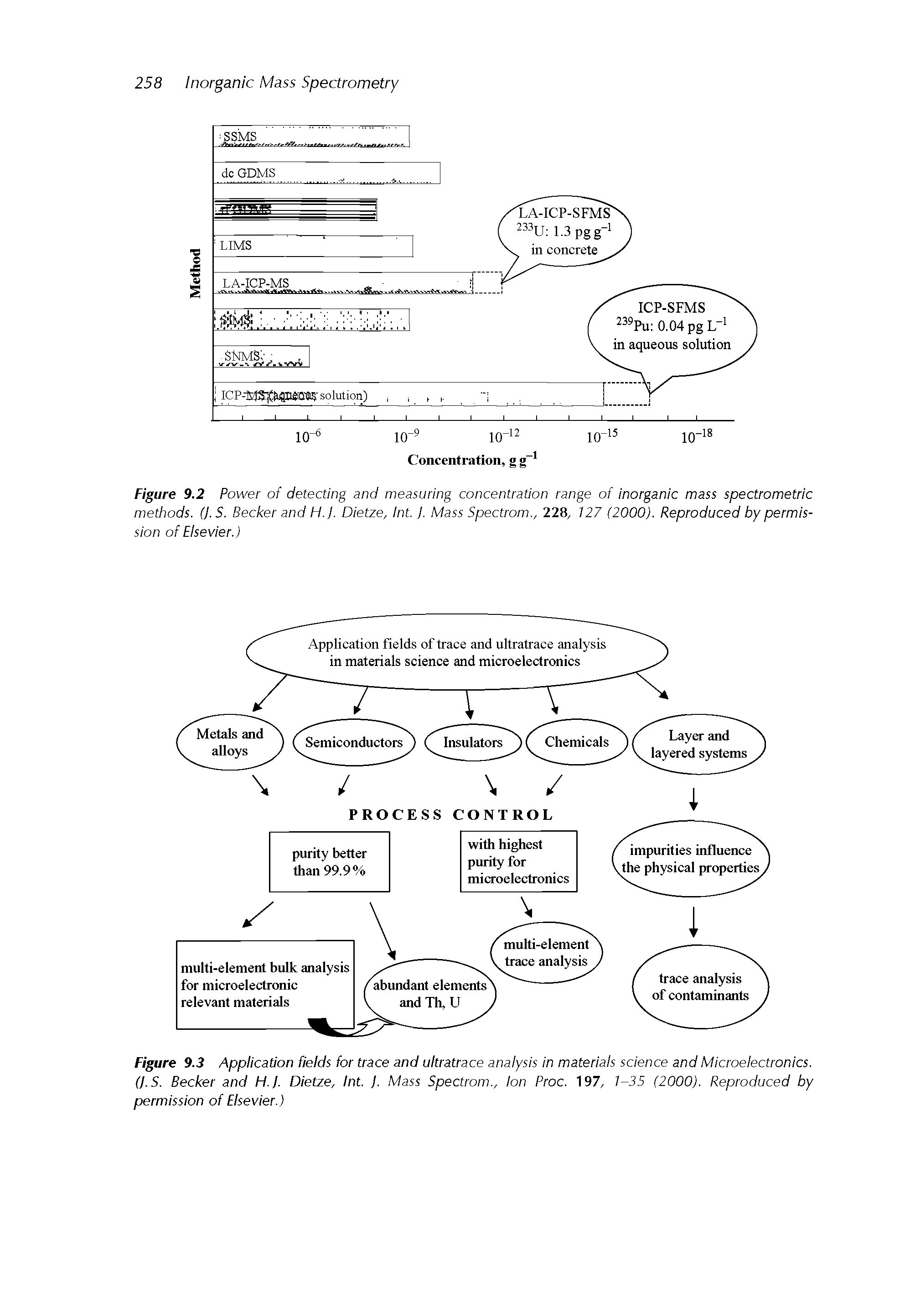 Figure 9.3 Application fields for trace and ultratrace analysis in materials science and Microelectronics. (j.S. Becker and FI.J. Dietze, Int. j. Mass Spectrom., Ion Proc. 197, 1-35 (2000). Reproduced by permission of Elsevier.)...