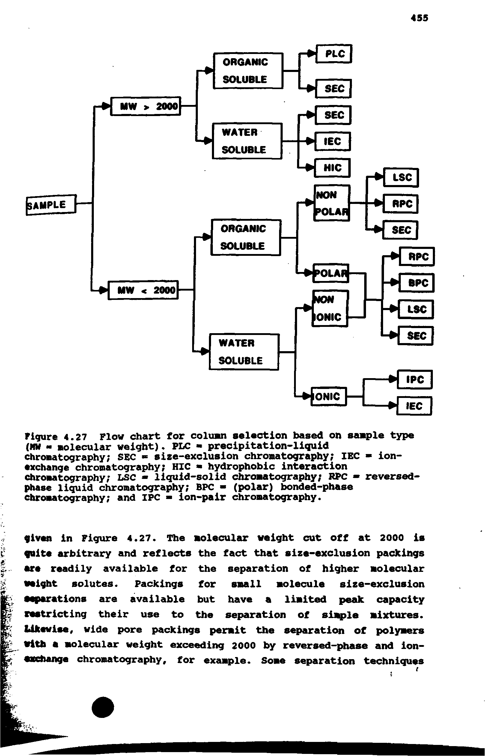 Figure 4.27 Flow chart for coluwi selection based on sample type (m - molecular weight). PLC precipitation-liquid chromatography SEC = size-exclusion chromatography lEC - ion-exchange chromatography HIC hydrophobic interaction chromatography LSC liquid-solid chromatography RPC - reversed-phase liquid chromatography BPC (polar) bonded-phase chromatography and IPC - ion-pair chromatography.