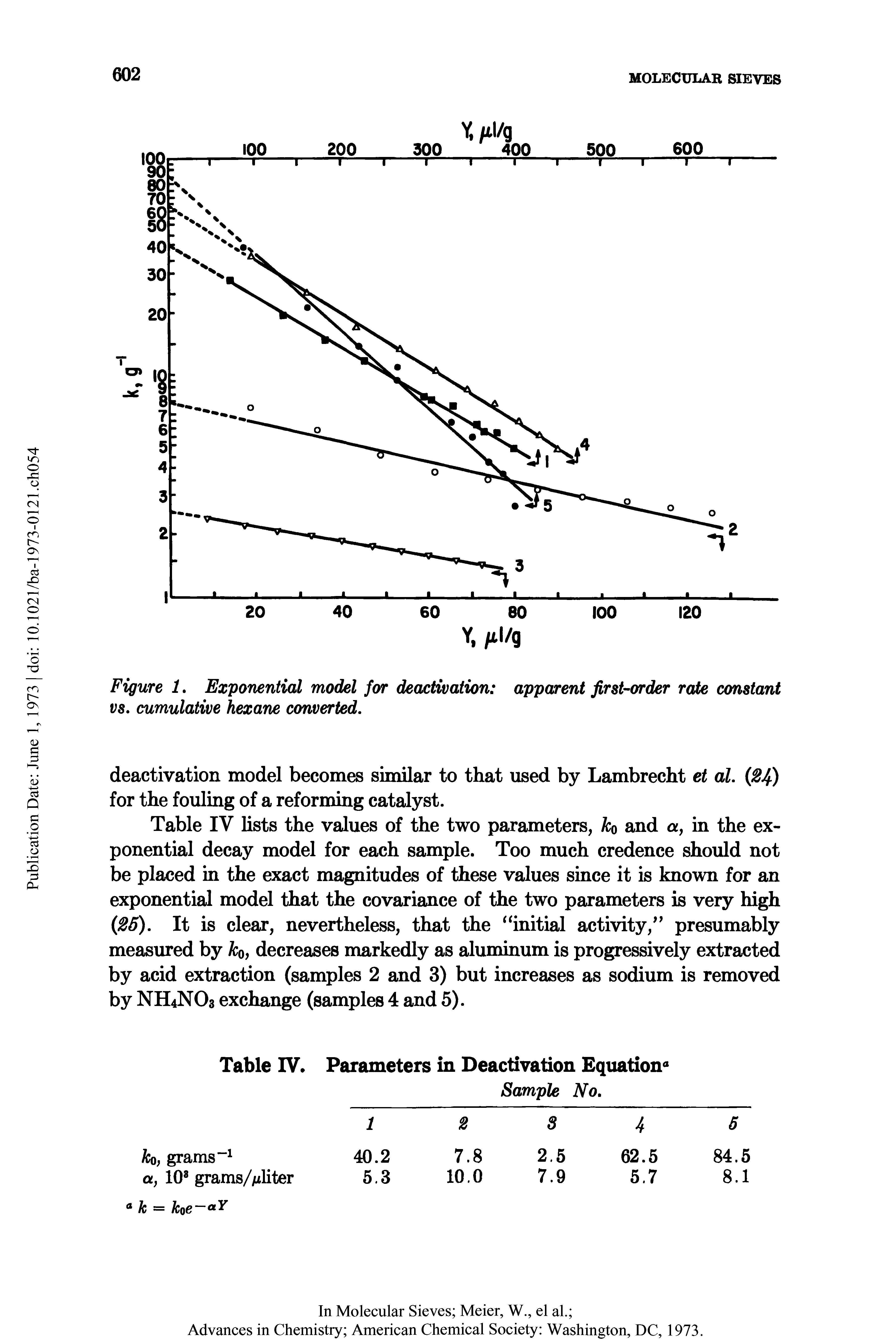 Figure 1. Exponential model for deactivation apparent first-order rate constant vs. cumulative hexane converted.