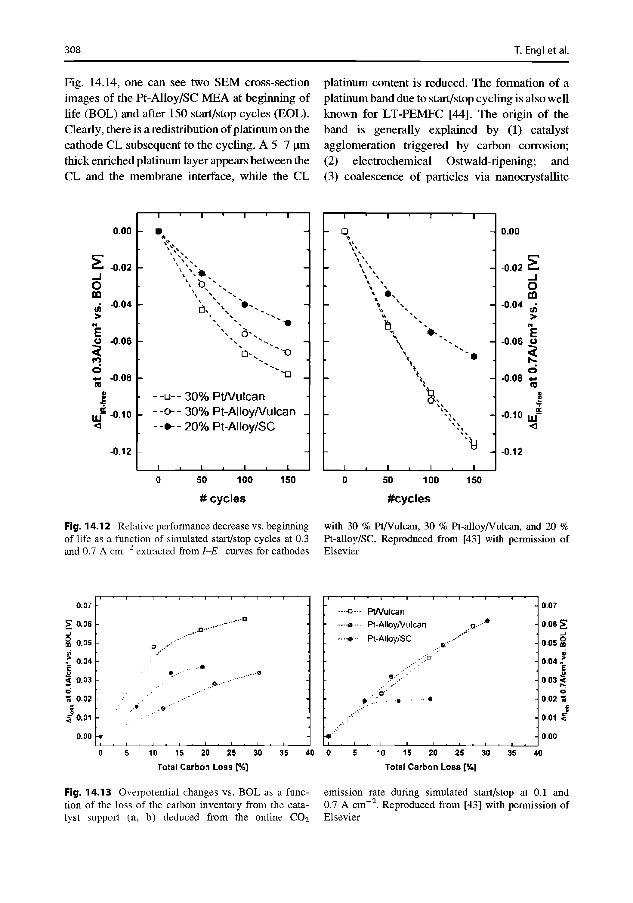 Fig. 14.12 Relative perfomance decrease vs. beginning with 30 % Pt/Vulcan, 30 % Pt-alloy/Vulcan, and 20 % of life as a function of simulated start/stop cycles at 0.3 Pt-alloy/SC. Reproduced from [43] with permission of and 0.7 A extracted from I-E curves for cathodes Elsevier...