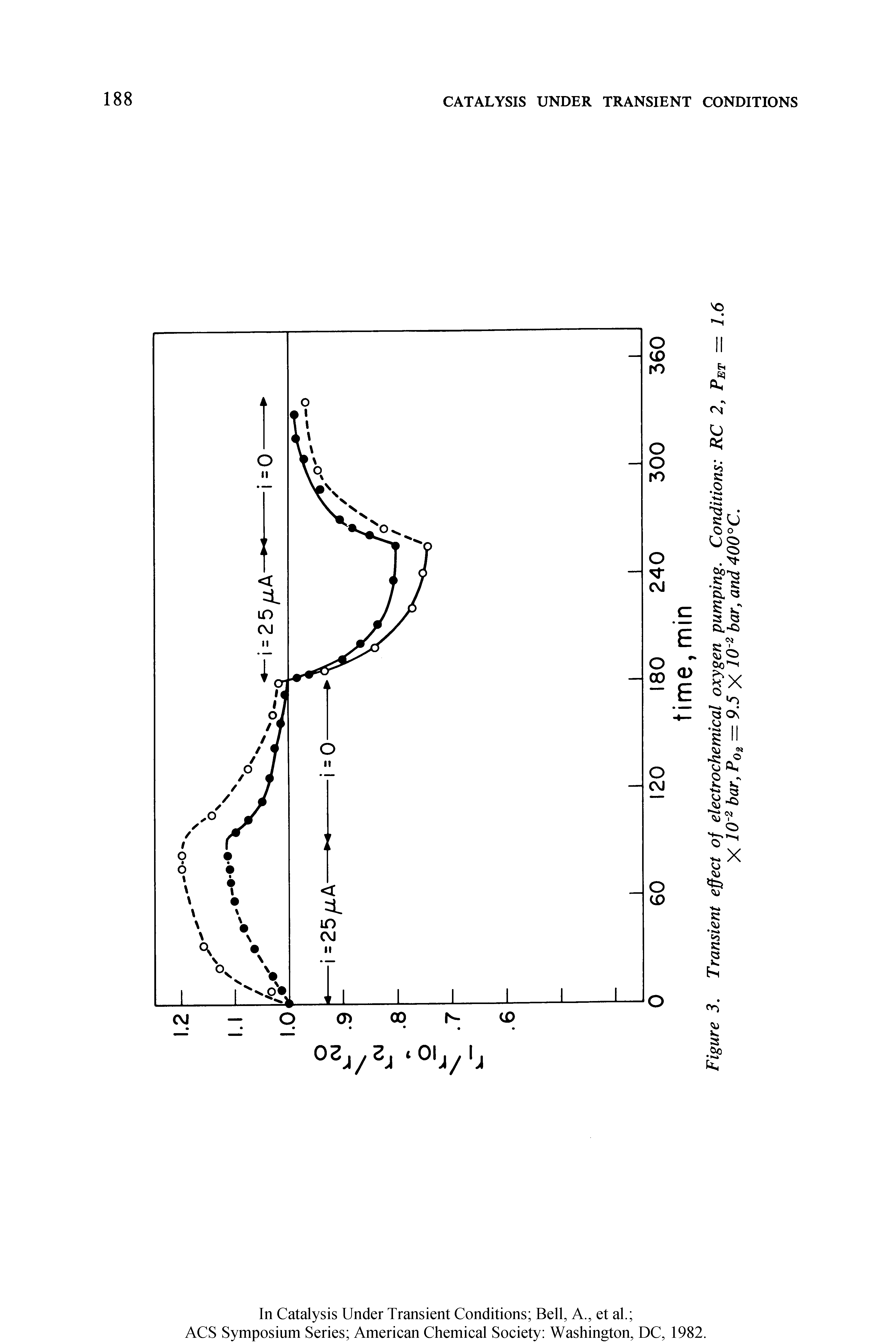 Figure 3. Transient effect of electrochemical oxygen pumping. Conditions RC 2, Pi X 10-2 bar, P0jt = 9.5 X 10 2 bar, and 400°C.