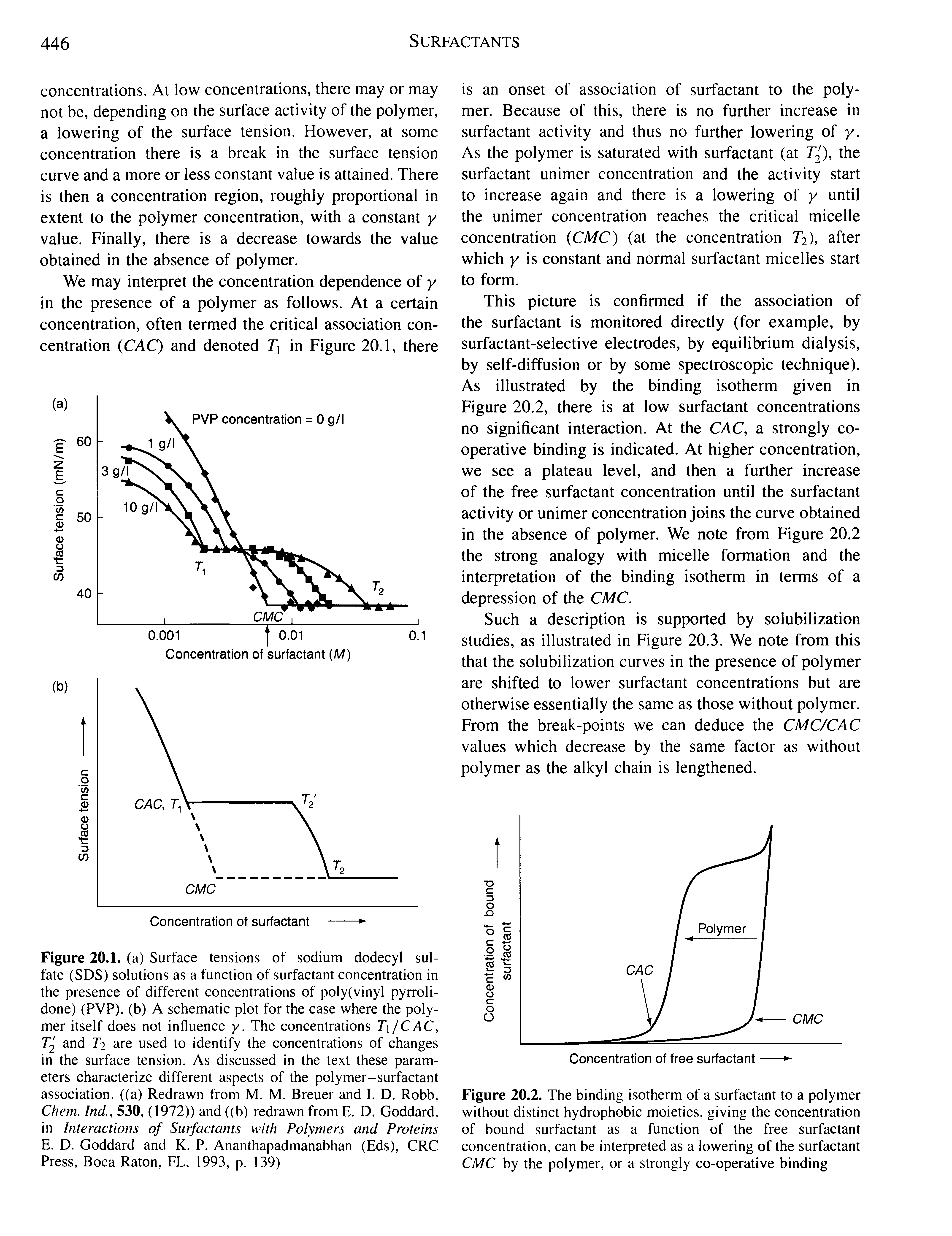Figure 20.2. The binding isotherm of a surfactant to a polymer without distinct hydrophobic moieties, giving the concentration of bound surfactant as a function of the free surfactant concentration, can be interpreted as a lowering of the surfactant CMC by the polymer, or a strongly co-operative binding...