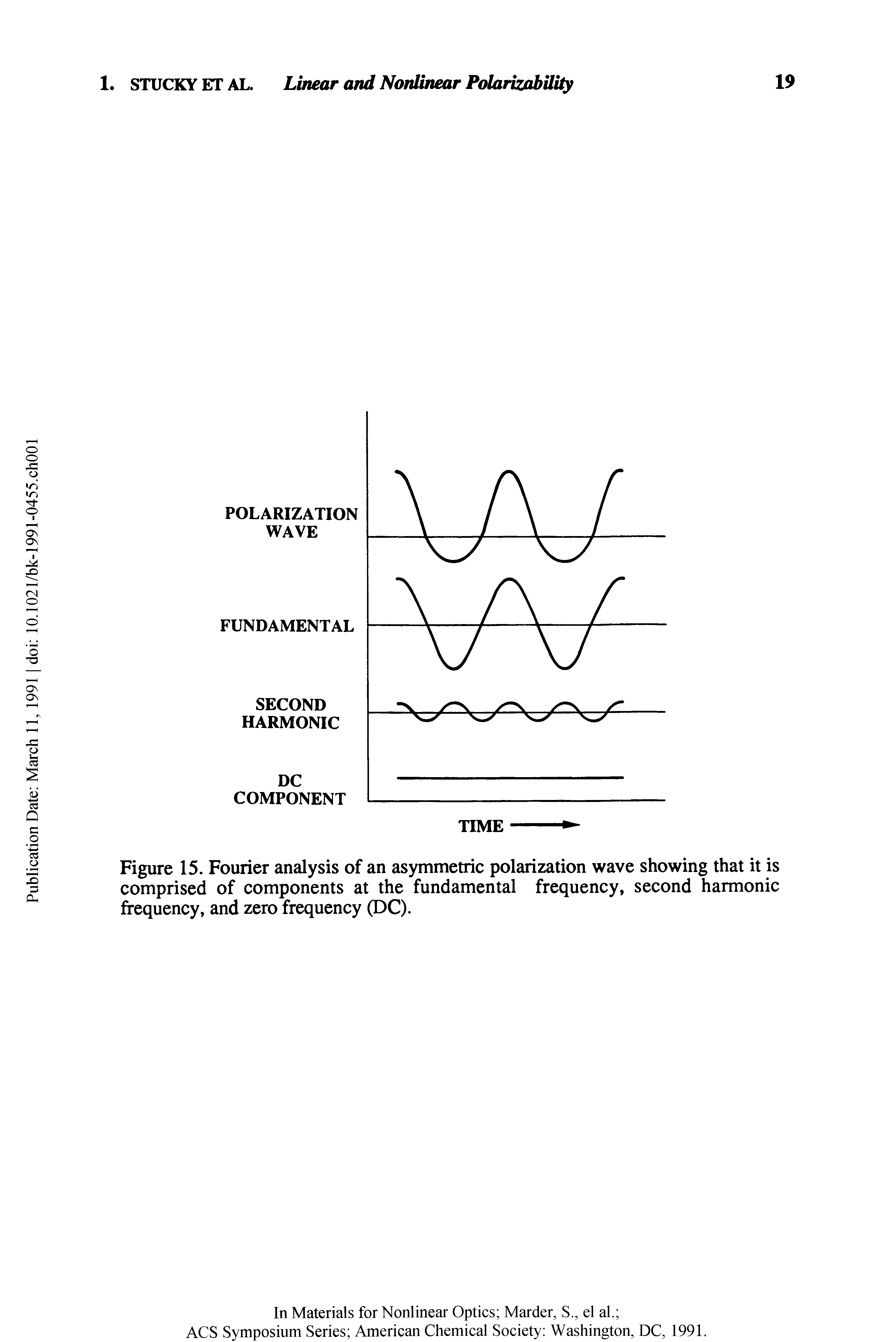 Figure 15. Fourier analysis of an asymmetric polarization wave showing that it is comprised of components at the fundamental frequency, second harmonic frequency, and zero frequency (DC).