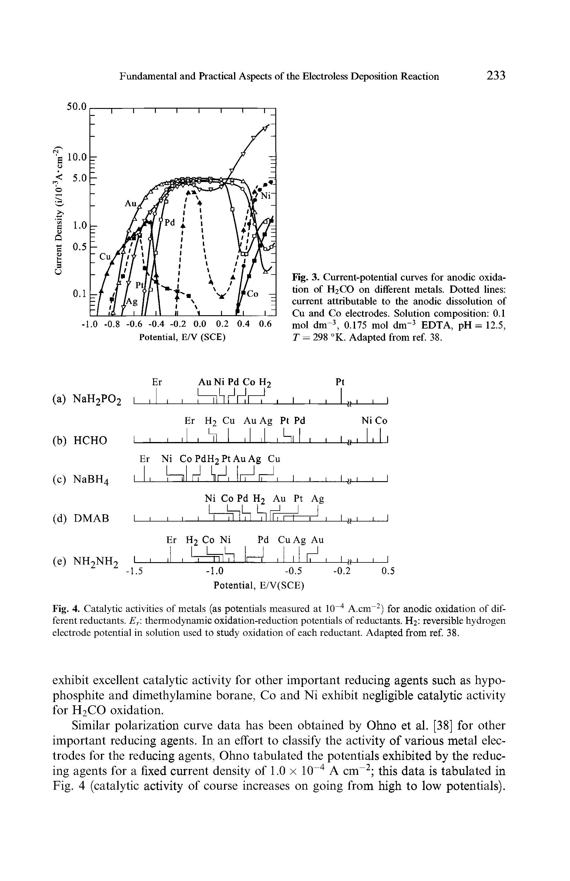 Fig. 4. Catalytic activities of metals (as potentials measured at 10-4 A.cm-2) for anodic oxidation of different reductants. Er thermodynamic oxidation-reduction potentials of reductants. H2 reversible hydrogen electrode potential in solution used to study oxidation of each reductant. Adapted from ref. 38.