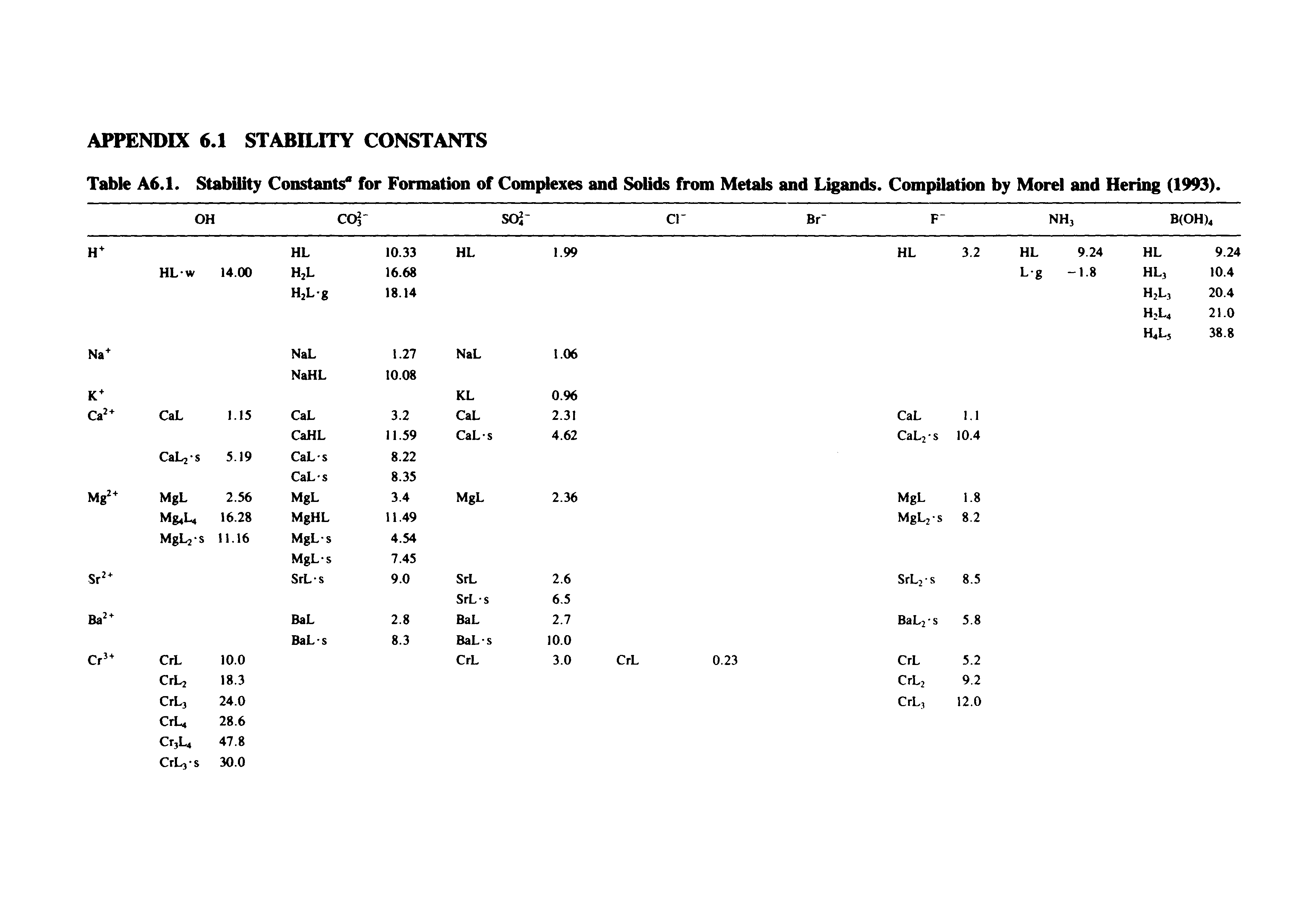 Table A6.1. Stability Constants" for Formation of Complexes and Solids from Metals and Ligands. Compilation by Morel and Hering (1993).