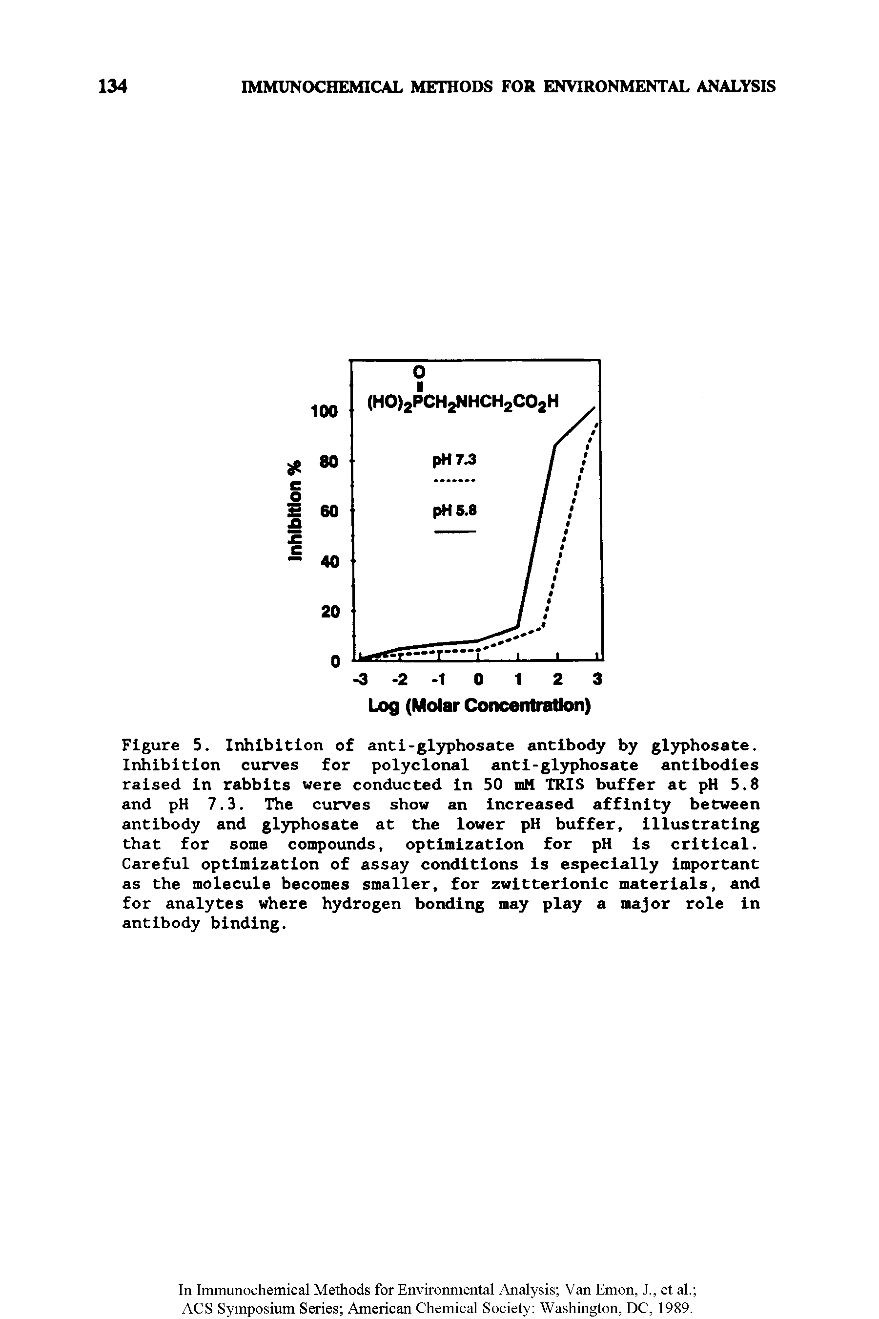 Figure 5. Inhibition of anti-glyphosate antibody by glyphosate. Inhibition curves for polyclonal anti-glyphosate antibodies raised in rabbits were conducted in 50 mM TRIS buffer at pH 5.8 and pH 7.3. The curves show an increased affinity between antibody and glyphosate at the lower pH buffer, illustrating that for some compounds, optimization for pH is critical. Careful optimization of assay conditions is especially important as the molecule becomes smaller, for zwitterionic materials, and for analytes where hydrogen bonding may play a major role in antibody binding.