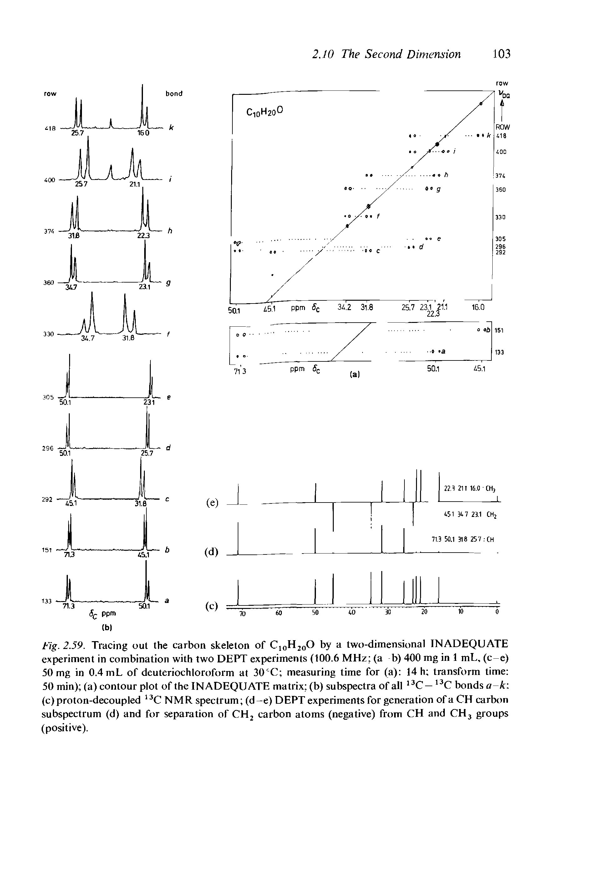 Fig. 2.59. Tracing out the carbon skeleton of C10H20O by a two-dimensional INADEQUATE experiment in combination with two DEPT experiments (100.6 MHz (a b) 400 mg in 1 mL, (c-e) 50 mg in 0.4 mL of deuteriochloroform at 30CC measuring time for (a) 14 h transform time 50 min) (a) contour plot of the INADEQUATE matrix (b) subspectra of all 13C — 13C bonds u k (c) proton-decoupled 13C NMR spectrum (d -e) DEPT experiments for generation of a CH carbon subspectrum (d) and for separation of CH2 carbon atoms (negative) from CH and CH3 groups (positive).