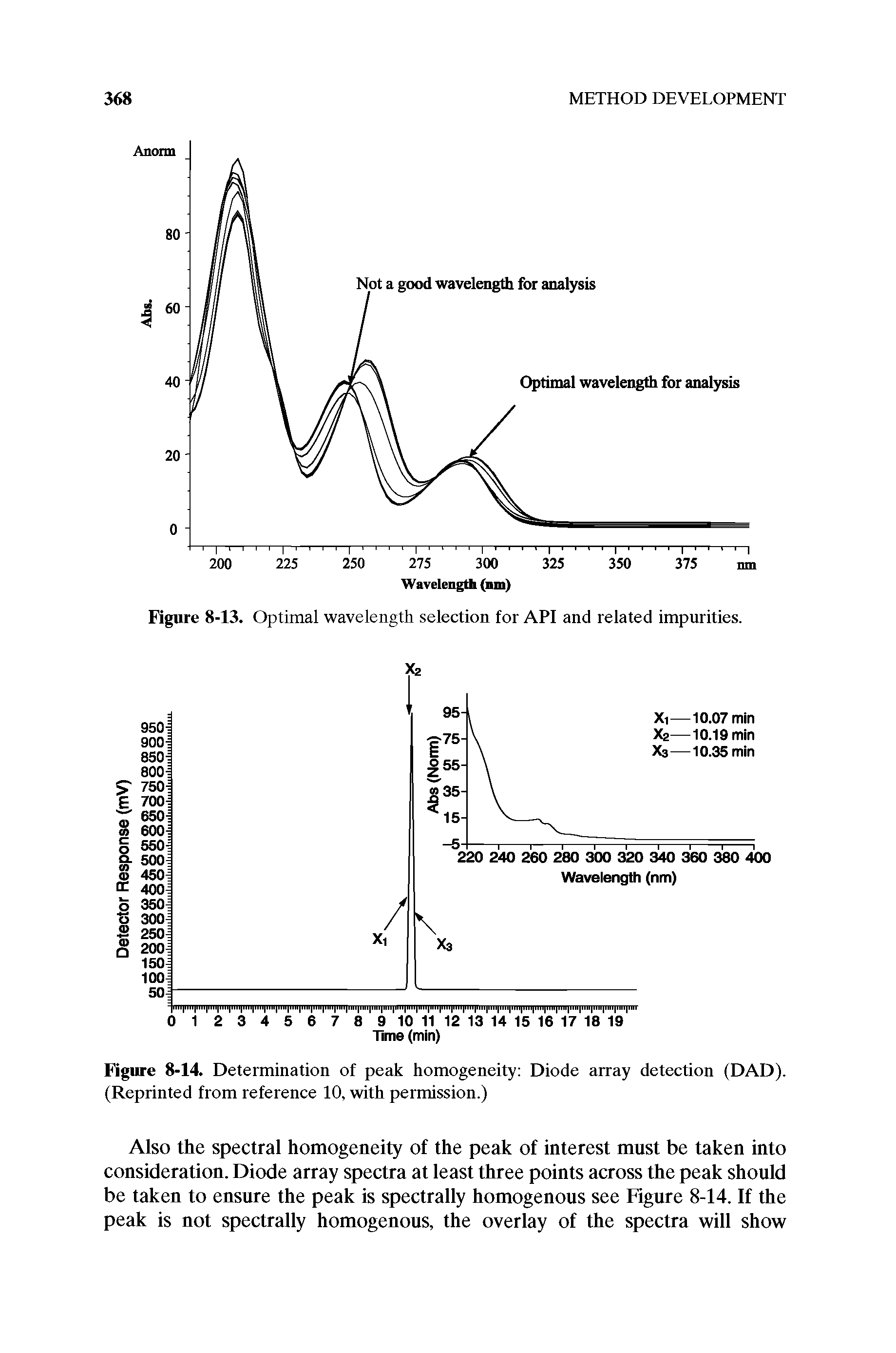 Figure 8-13. Optimal wavelength selection for API and related impurities.