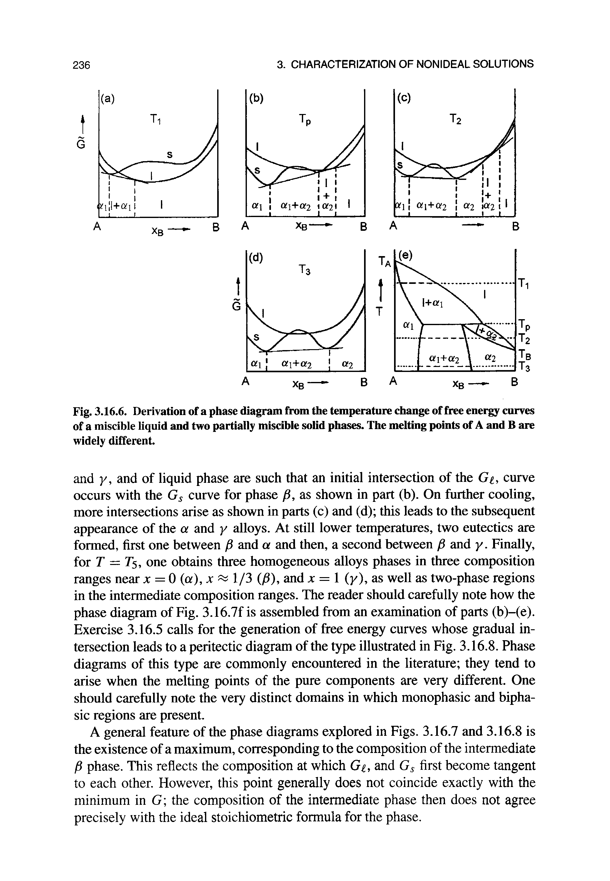 Fig. 3.16.6. Derivation of a phase diagram from the temperature change of free energy curves of a miscible liquid and two partially miscible solid phases. The melting points of A and B are widely different.