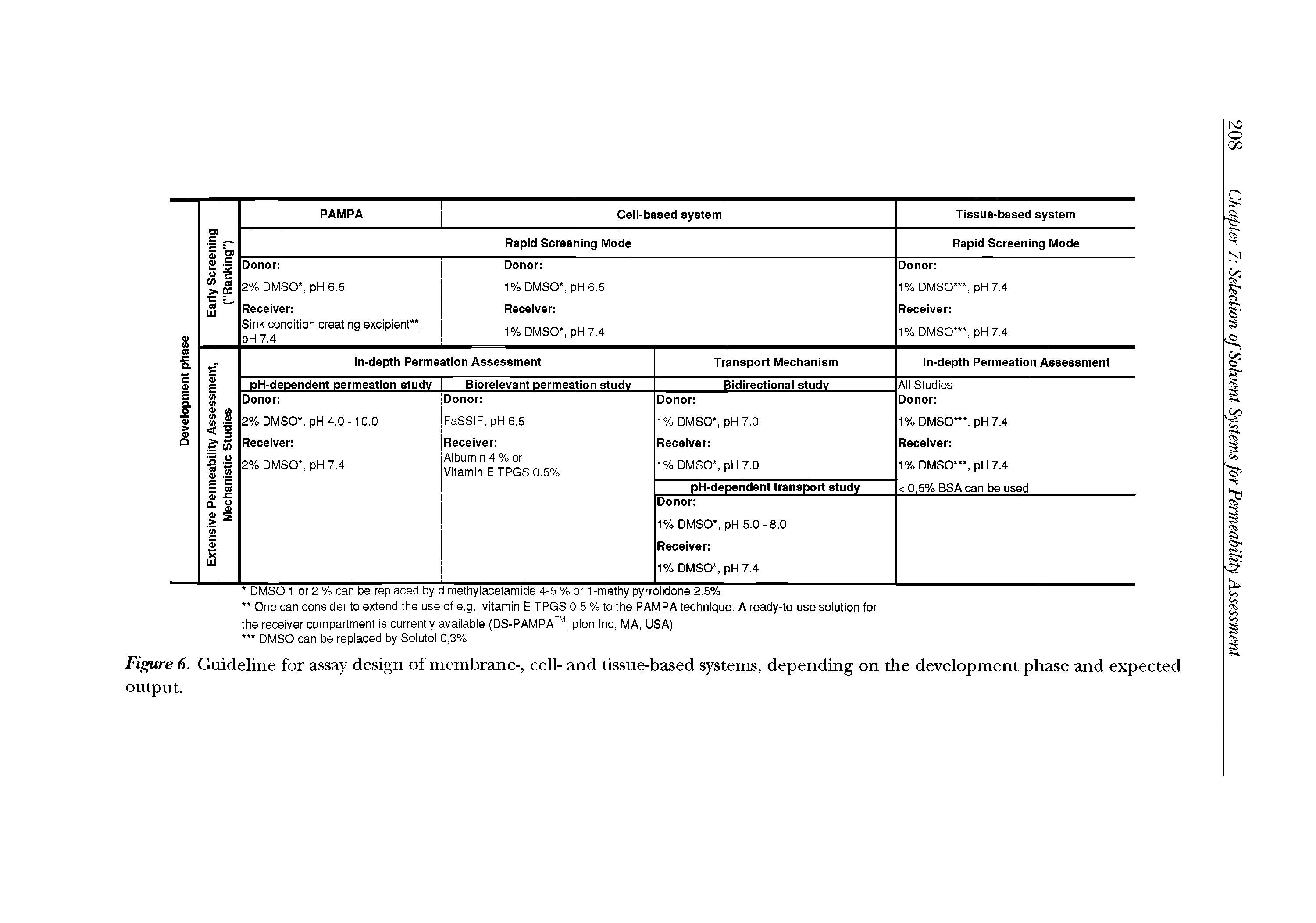 Figure 6. Guideline for assay design of membrane-, cell- and tissue-based systems, depending on the development phase and expected output.