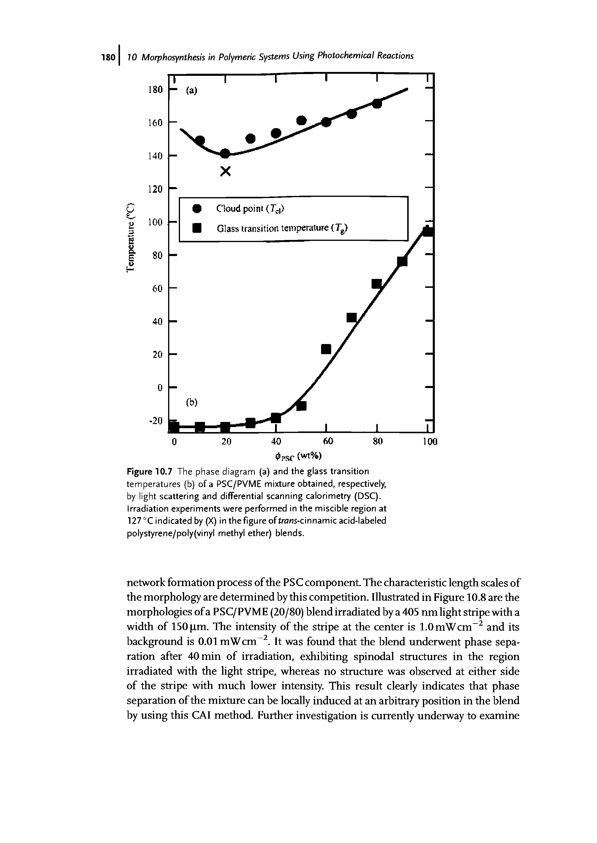Figure 10.7 The phase diagram (a) and the glass transition temperatures (b) of a PSC/PVME mixture obtained, respectively, by light scattering and differential scanning calorimetry (DSC). Irradiation experiments were performed in the miscible region at 127 C indicated by (X) in the figure of trans-cinnamic acid-labeled polystyrene/poly(vinyl methyl ether) blends.