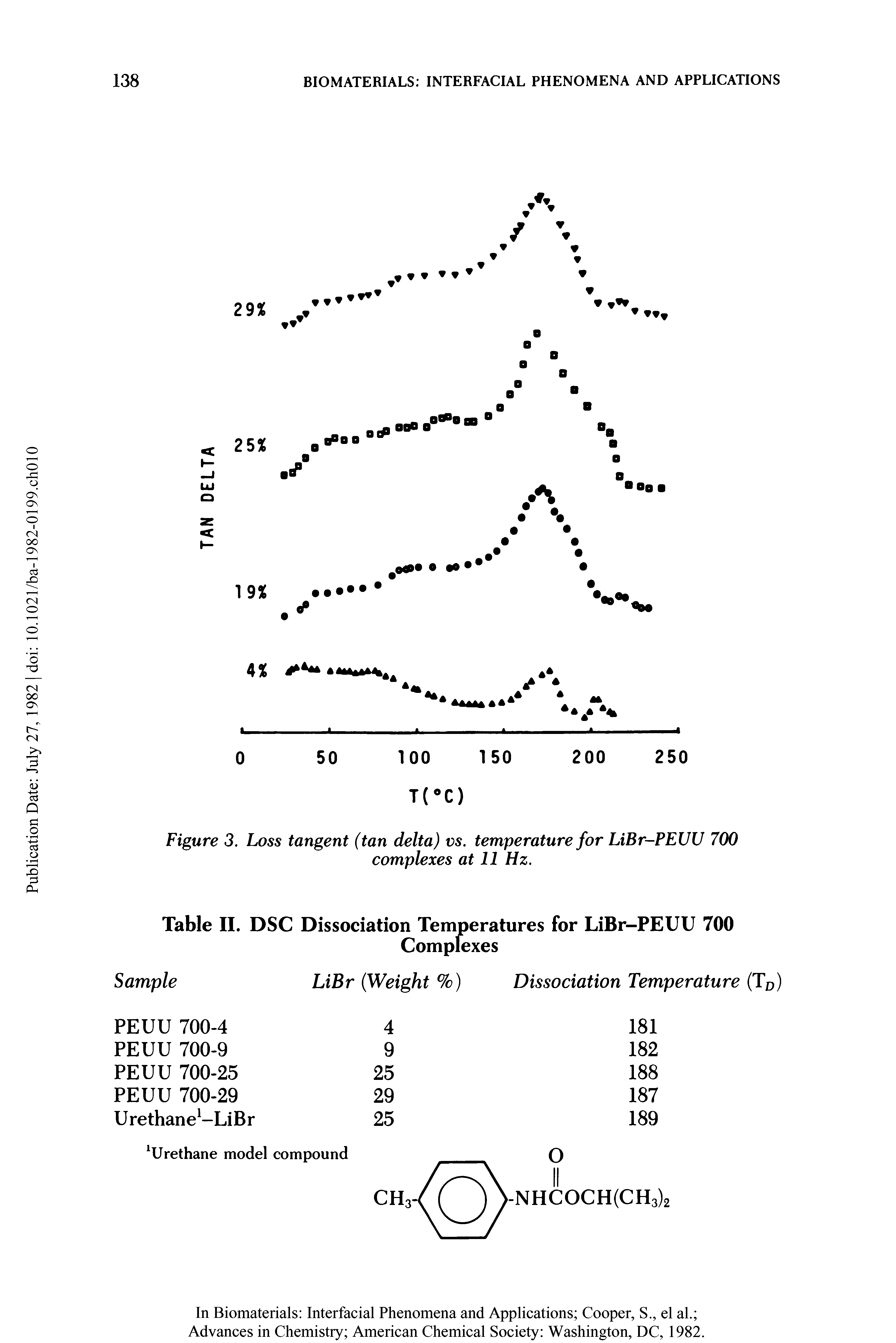 Figure 3. Loss tangent (tan delta) vs. temperature for LiBr-PEUU 700 complexes at 11 Hz.