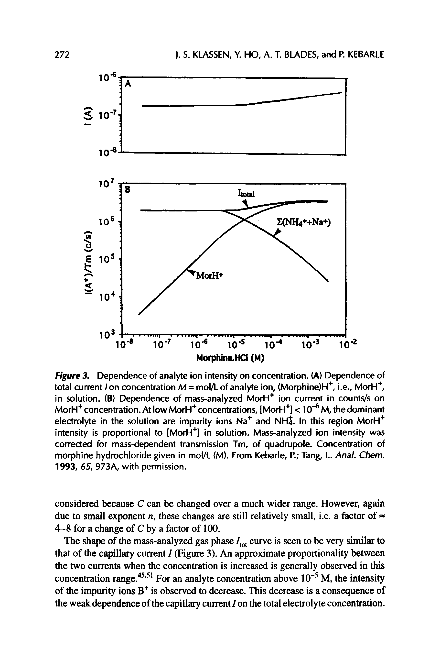 Figure 3. Dependence of analyte ion intensity on concentration. (A) Dependence of total current / on concentration M = mol/L of analyte ion, (Morphine)H+, i.e., MorH+, in solution. (B) Dependence of mass-analyzed MorH+ ion current in counts/s on MorH+ concentration. At low MorH+ concentrations, [MorH+] < 1CT6 M, the dominant electrolyte in the solution are impurity ions Na+ and NH4. In this region MorH+ intensity is proportional to [MorH+] in solution. Mass-analyzed ion intensity was corrected for mass-dependent transmission Tm, of quadrupole. Concentration of morphine hydrochloride given in mol/L (M). From Kebarle, P. Tang, L. Anal. Chem. 1993, 65, 973A, with permission.
