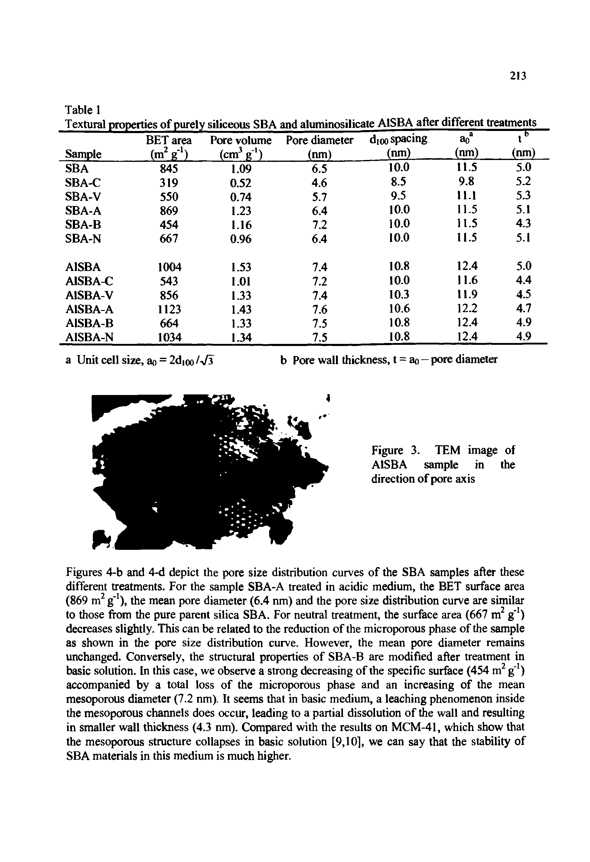 Figures 4-b and 4-d depict the pore size distribution curves of the SBA samples after these different treatments. For the sample SBA-A treated in acidic medium, the BET surface area (869 m2g" ), the mean pore diameter (6.4 nm) and the pore size distribution curve are similar to those from the pure parent silica SBA. For neutral treatment, the surface area (667 m2 g 1) decreases slightly. This can be related to the reduction of the microporous phase of the sample as shown in the pore size distribution curve. However, the mean pore diameter remains unchanged. Conversely, the structural properties of SBA-B are modified after treatment in basic solution. In this case, we observe a strong decreasing of the specific surface (454 m2 g 1) accompanied by a total loss of the microporous phase and an increasing of the mean mesoporous diameter (7.2 nm). It seems that in basic medium, a leaching phenomenon inside the mesoporous channels does occur, leading to a partial dissolution of the wall and resulting in smaller wall thickness (4.3 nm). Compared with the results on MCM-41, which show that the mesoporous structure collapses in basic solution [9,10], we can say that the stability of SBA materials in this medium is much higher.