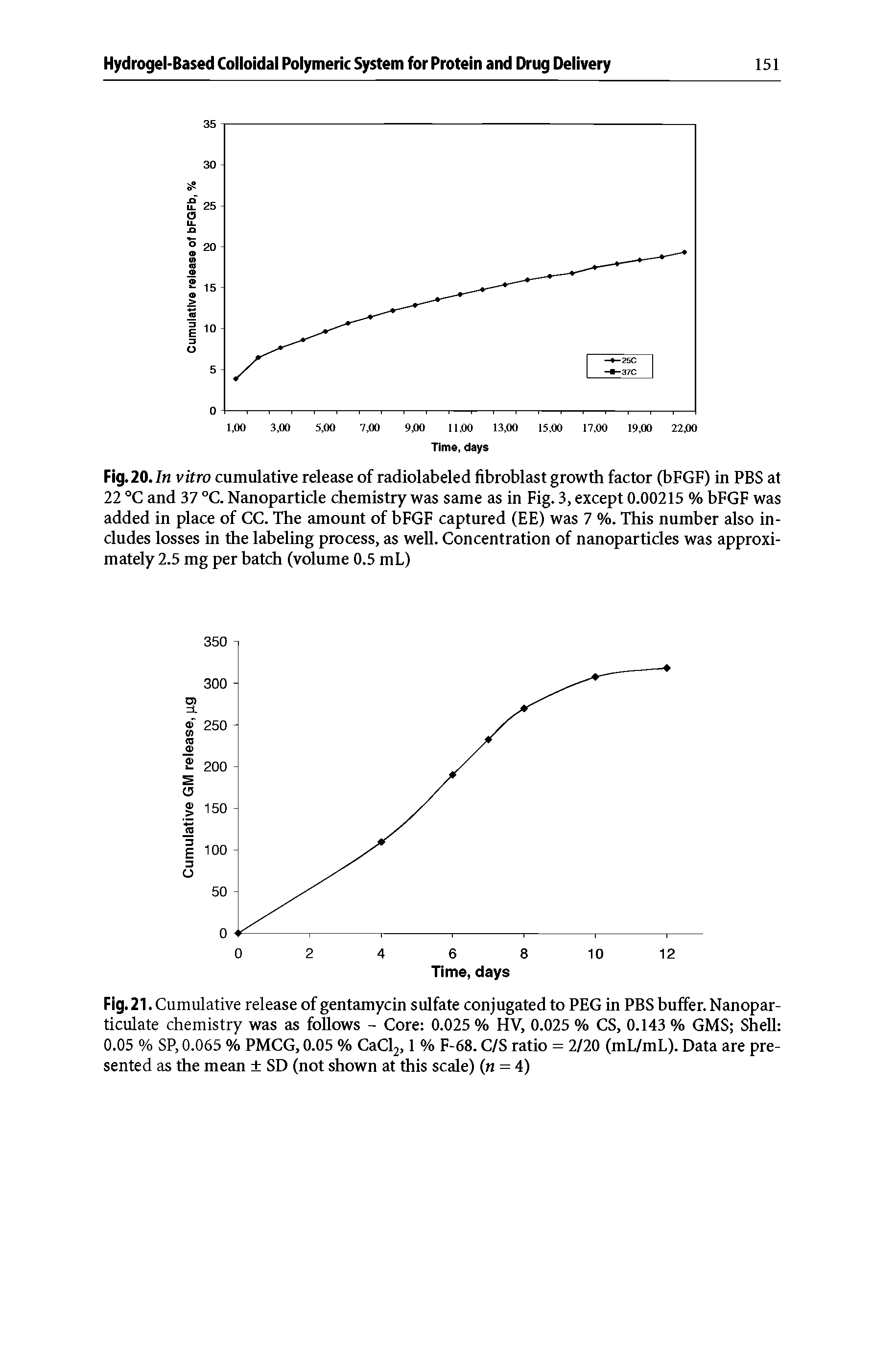 Fig. 20. In vitro cumulative release of radiolabeled fibroblast growth factor (bFGF) in PBS at 22 °C and 37 °C. Nanoparticle chemistry was same as in Fig. 3, except 0.00215 % bFGF was added in place of CC. The amount of bFGF captured (EE) was 7 %. This number also includes losses in the labeling process, as well. Concentration of nanoparticles was approximately 2.5 mg per batch (volume 0.5 mL)...