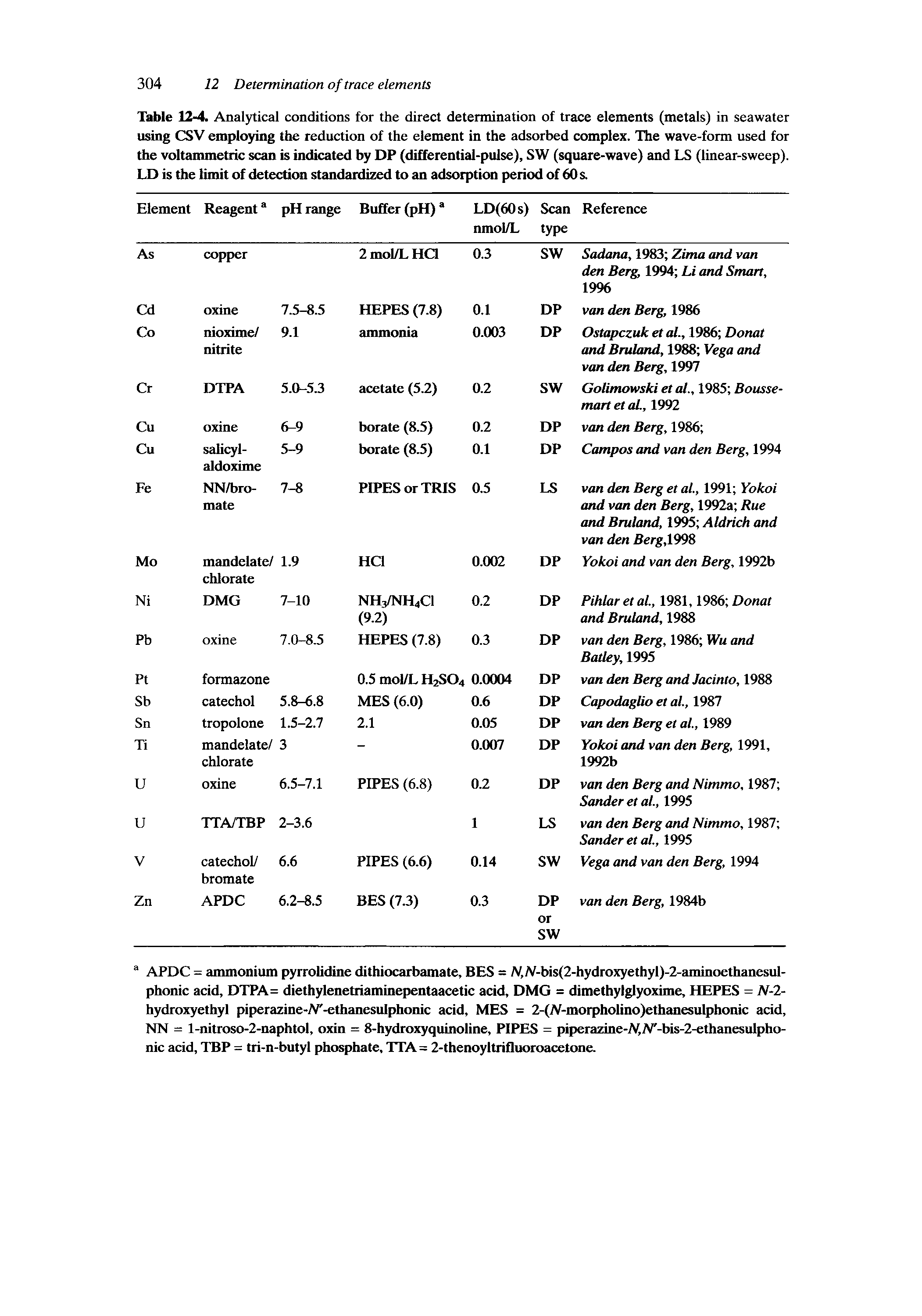 Table 12-4. Analytical conditions for the direct determination of trace elements (metals) in seawater using CSV employing the reduction of the element in the adsorbed complex. Hie wave-form used for the voltammetric scan is indicated by DP (differential-pulse), SW (square-wave) and LS (linear-sweep). LD is the limit of detection standardized to an adsorption period of 60s.