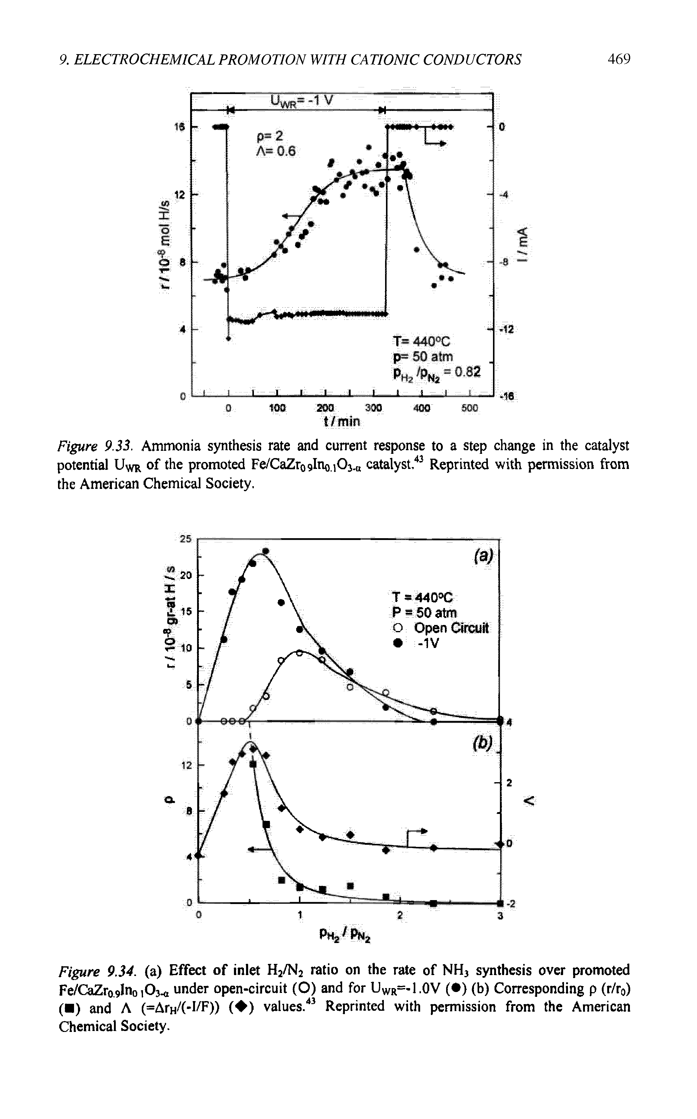 Figure 9.33. Ammonia synthesis rate and current response to a step change in the catalyst potential Uwr of the promoted Fe/CaZro9lno, Oj.u catalyst,43 Reprinted with permission from the American Chemical Society.