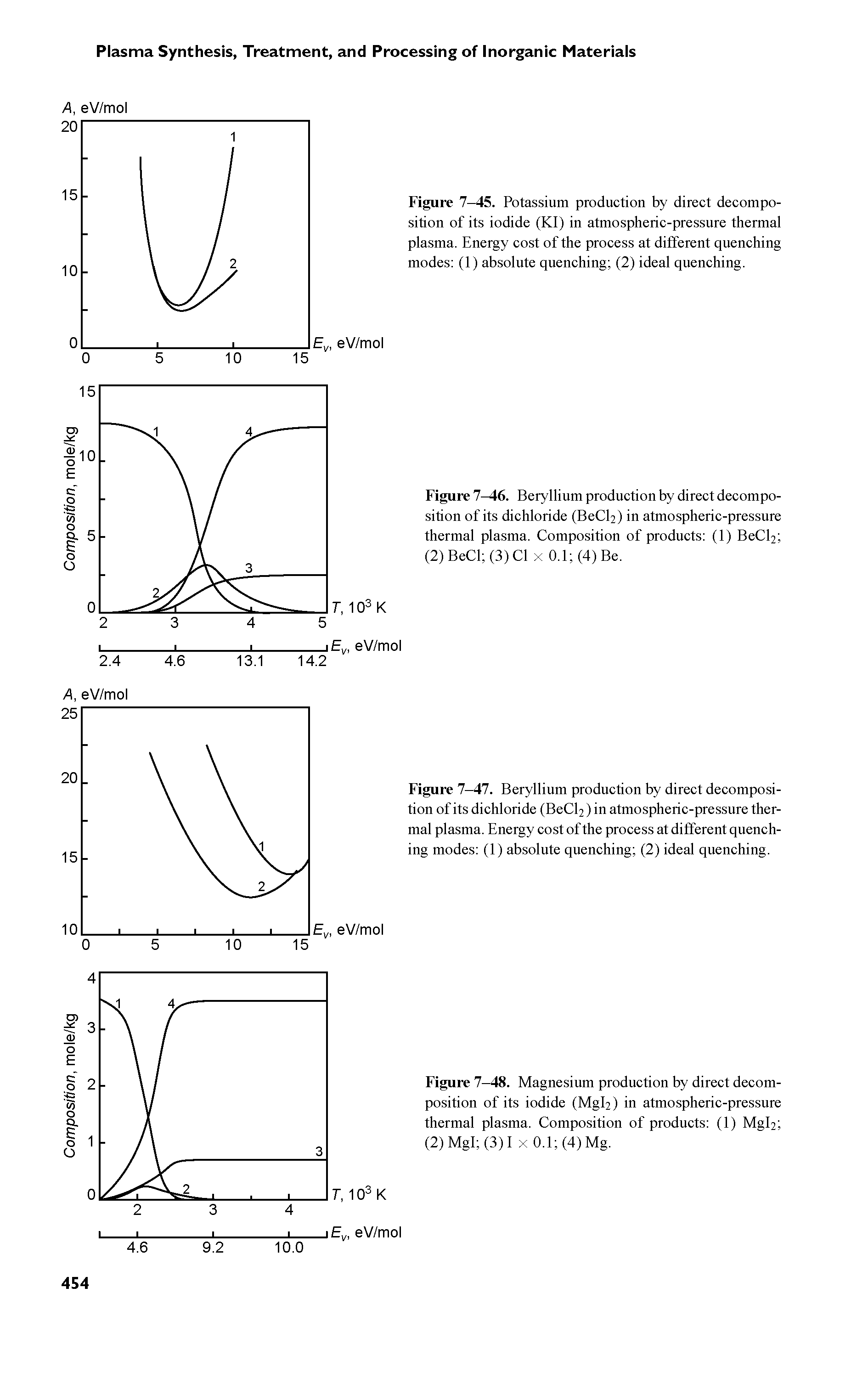 Figure 1—A(>. Beryllium production by direct decomposition of its dichloride (BeCl2) in atmospheric-pressure thermal plasma. Composition of products (1) BeCl2 (2)BeCl (3) Cl x 0.1 (4) Be.