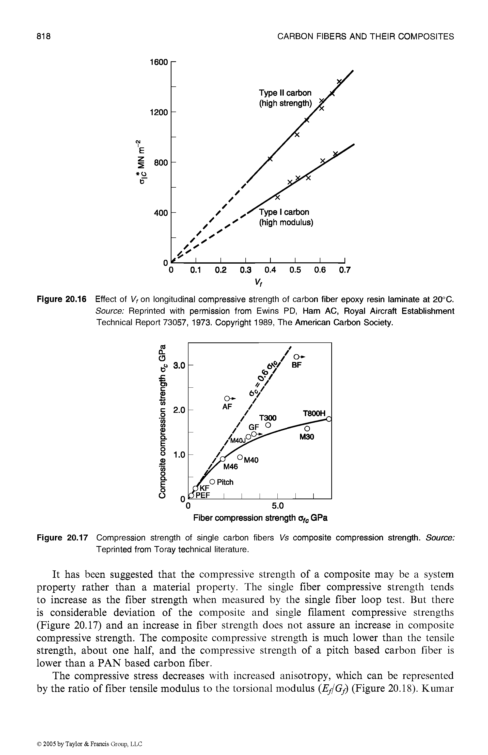 Figure 20.16 Effect of V, on longitudinal compressive strength of carbon fiber epoxy resin iaminate at 20°C.