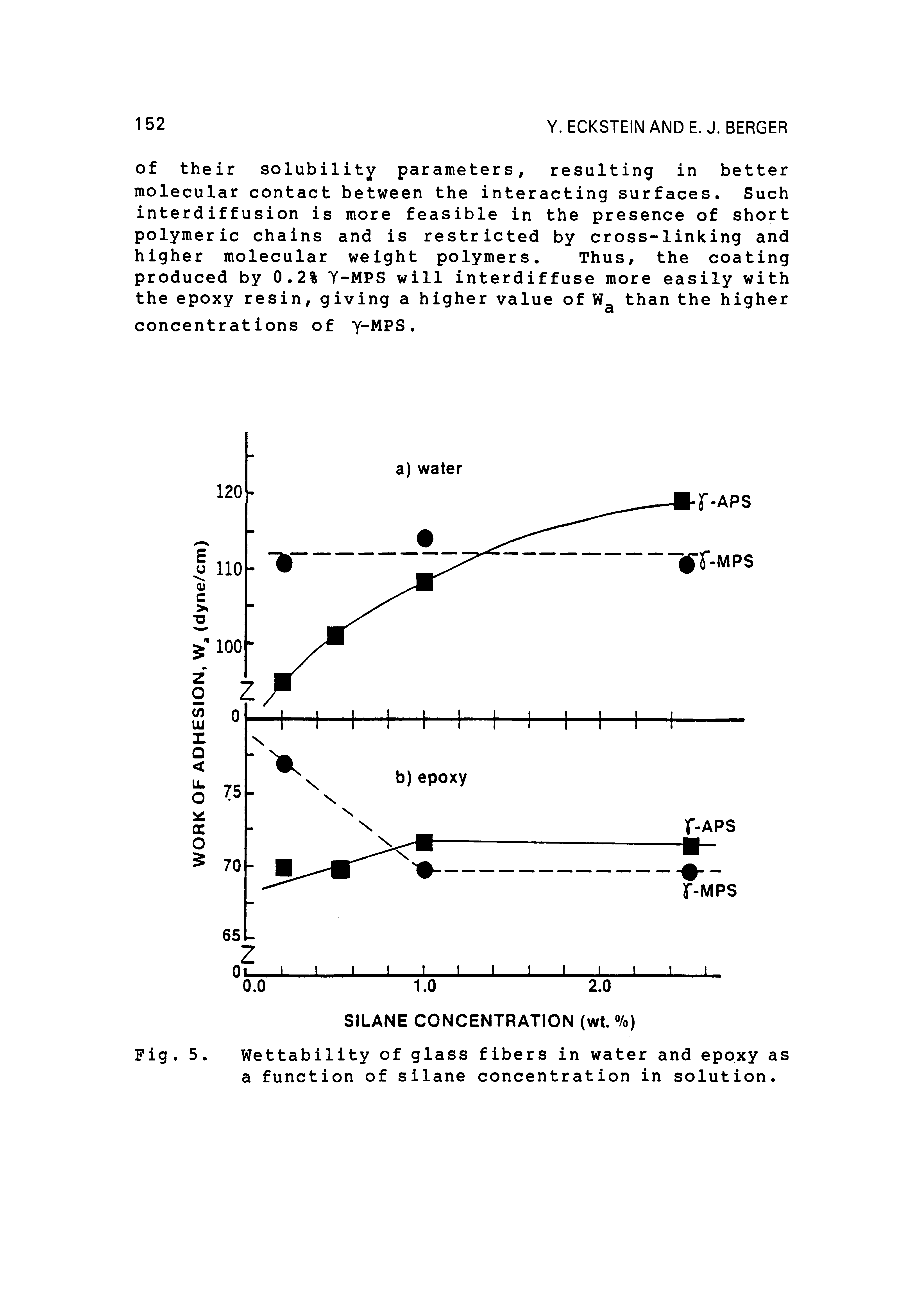 Fig. 5. Wettability of glass fibers in water and epoxy as a function of silane concentration in solution.