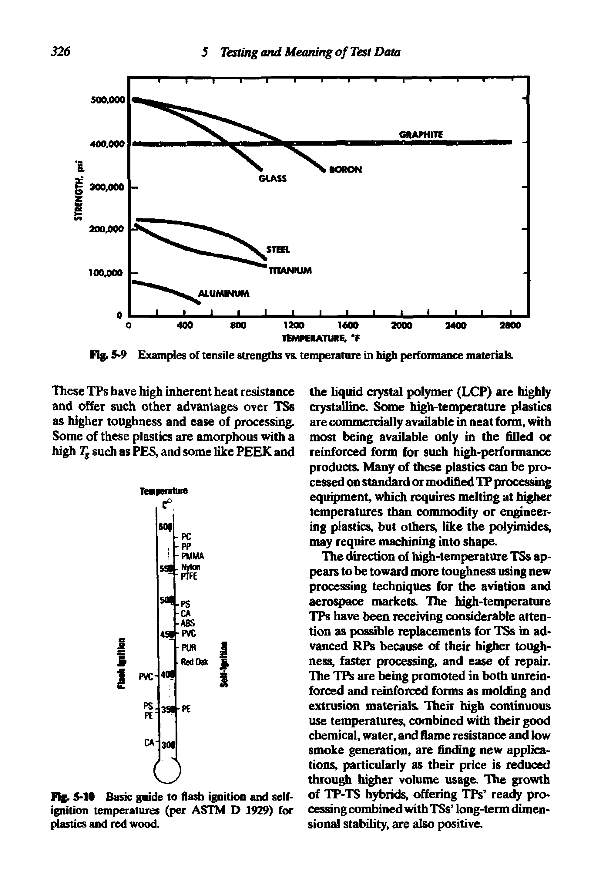 Fig. 5-1 Basic guide to flash ignition and selfignition temperatures (per A STM D 1929) for plastics and red wood.