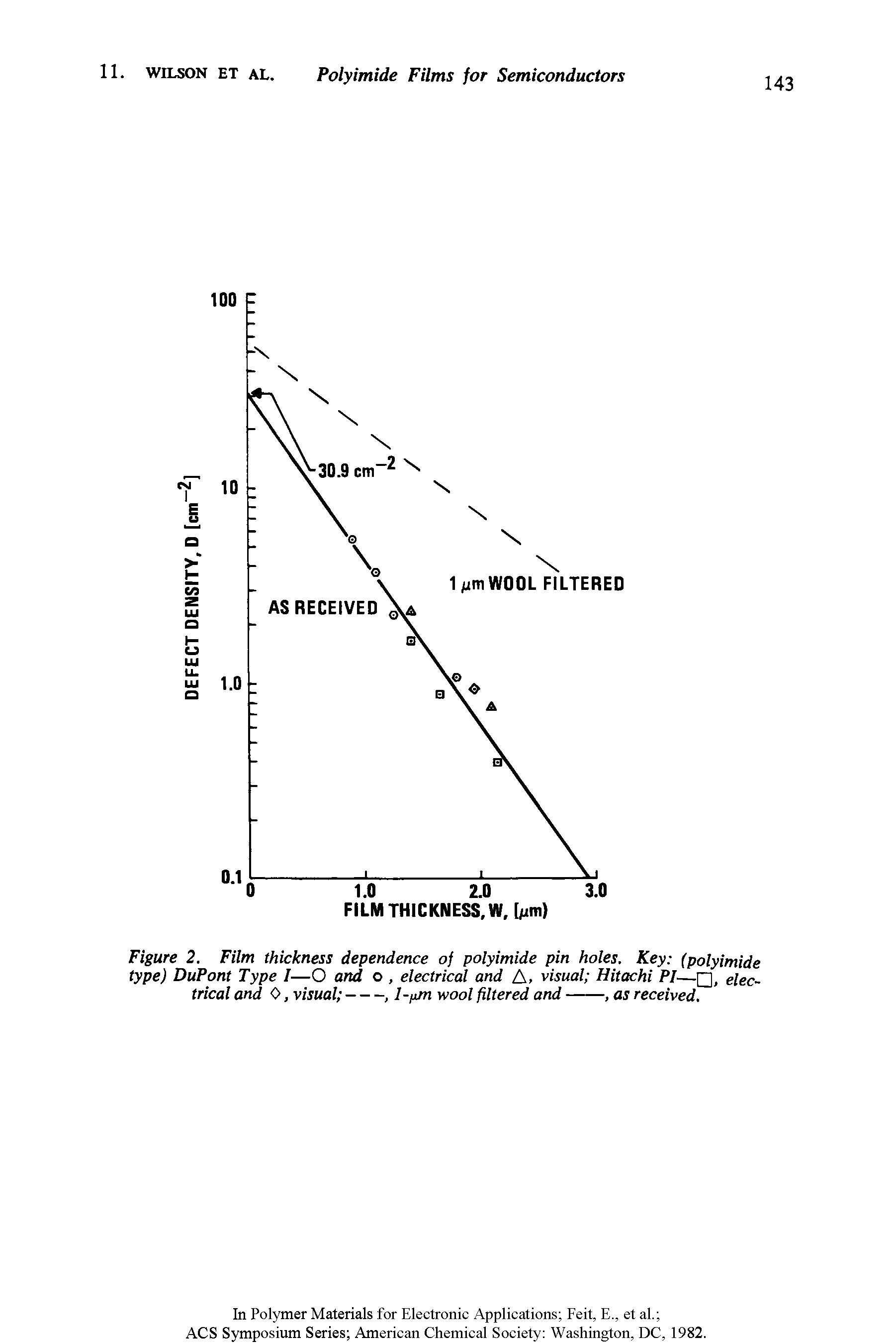 Figure 2. Film thickness dependence of polyimide pin holes. Key (polyimide type) DuPont Type I—O and o, electrical and A, visual Hitachi PI— , electrical and 0, visual ---------, l-juw wool filtered and-, as received.