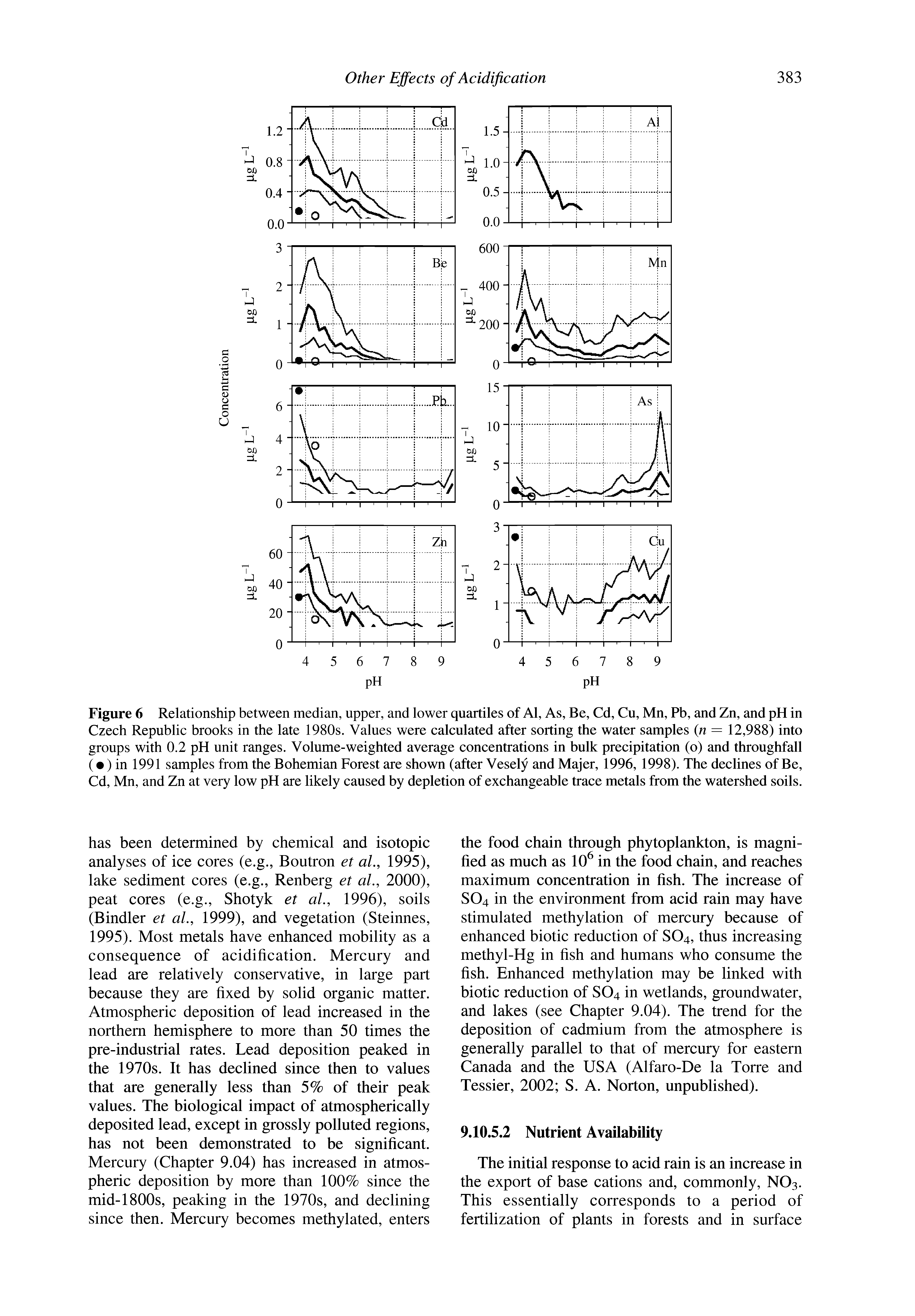 Figure 6 Relationship between median, upper, and lower quartiles of Al, As, Be, Cd, Cu, Mn, Pb, and Zn, and pH in Czech Republic brooks in the late 1980s. Values were calculated after sorting the water samples n = 12,988) into groups with 0.2 pH unit ranges. Volume-weighted average concentrations in bulk precipitation (o) and throughfall ( ) in 1991 samples from the Bohemian Forest are shown (after Vesely and Majer, 1996, 1998). The declines of Be, Cd, Mn, and Zn at very low pH are likely caused by depletion of exchangeable trace metals from the watershed soils.