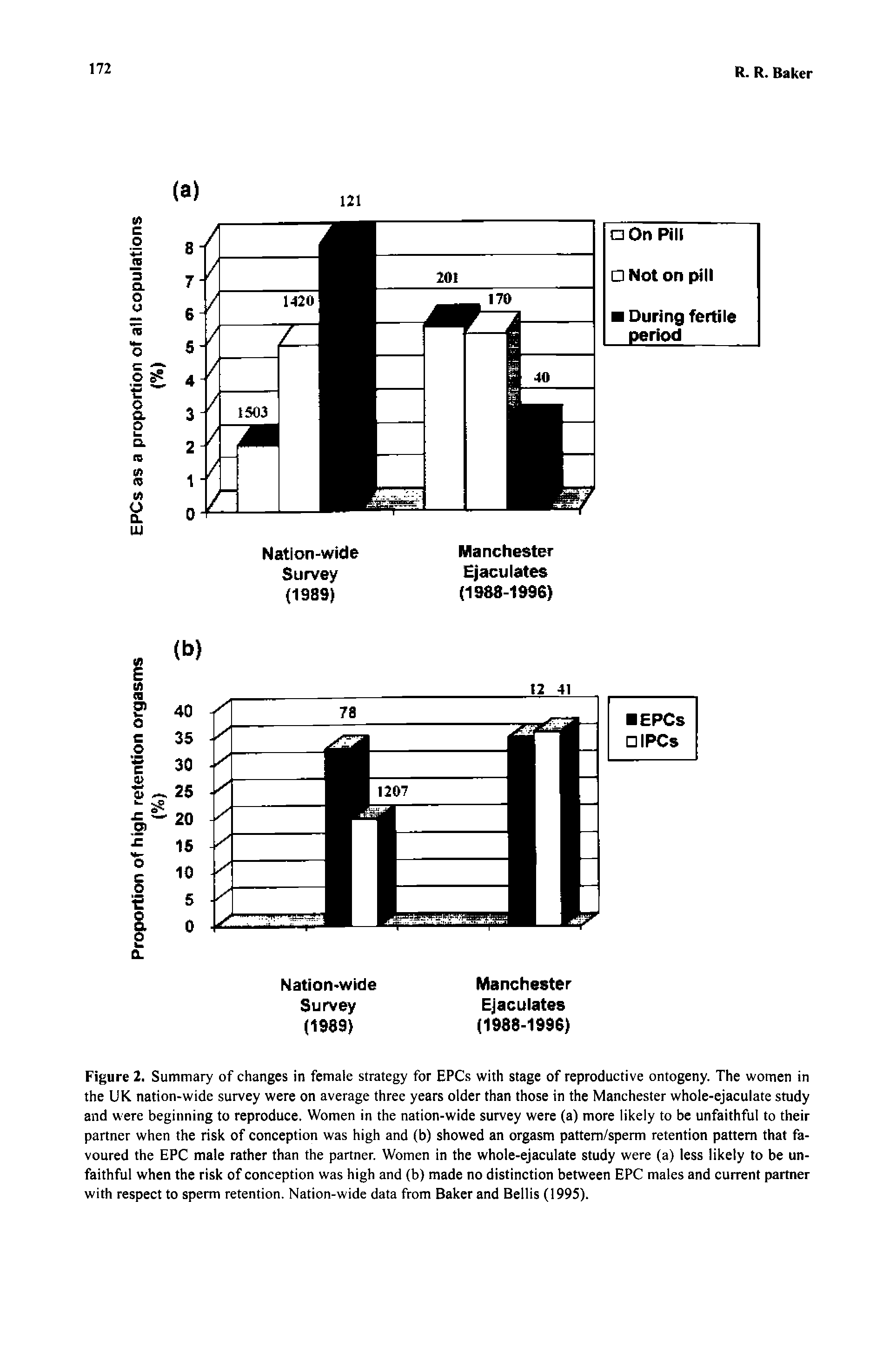 Figure 2. Summary of changes in female strategy for EPCs with stage of reproductive ontogeny. The women in the UK nation-wide survey were on average three years older than those in the Manchester whole-ejaculate study and were beginning to reproduce. Women in the nation-wide survey were (a) more likely to be unfaithful to their partner when the risk of conception was high and (b) showed an orgasm pattem/sperm retention pattern that favoured the EPC male rather than the partner. Women in the whole-ejaculate study were (a) less likely to be unfaithful when the risk of conception was high and (b) made no distinction between EPC males and current partner with respect to sperm retention. Nation-wide data from Baker and Beilis (1995).