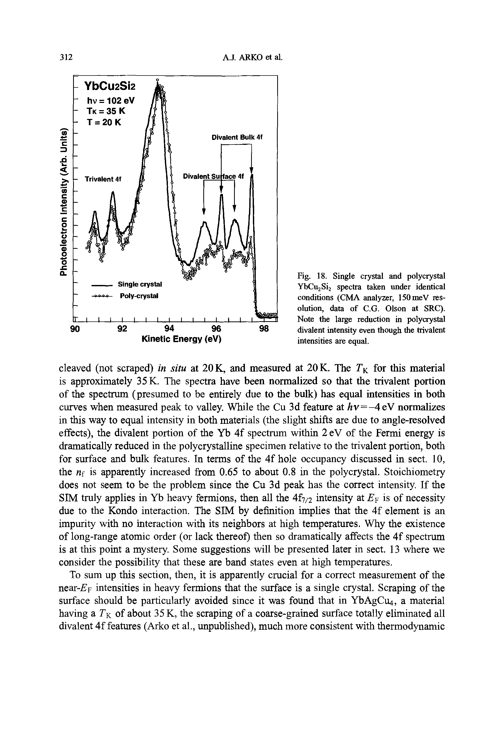 Fig. 18. Single crystal and polycrystal YbCu2Si2 spectra taken under identical conditions (CMA analyzer, ISOmeV resolution, data of C.G. Olson at SRC). Note the large reduction in polycrystal divalent intensity even though the (rivalent intensities are equal.