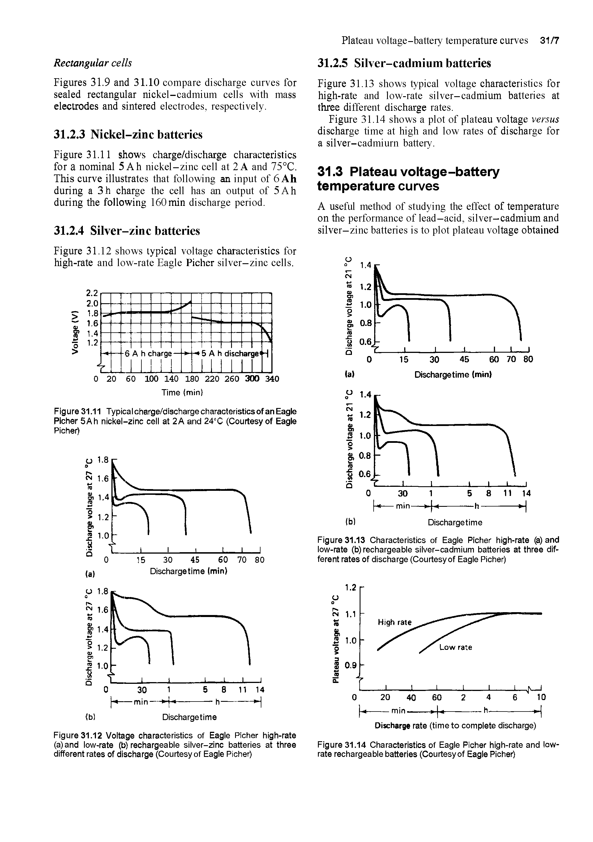 Figure 31.11 Typicaicharge/dischargecharacteristicsofanEagle Richer 5Ah nickel-zinc cell at 2A and 24 C (Courtesy of Eagle Picher)...