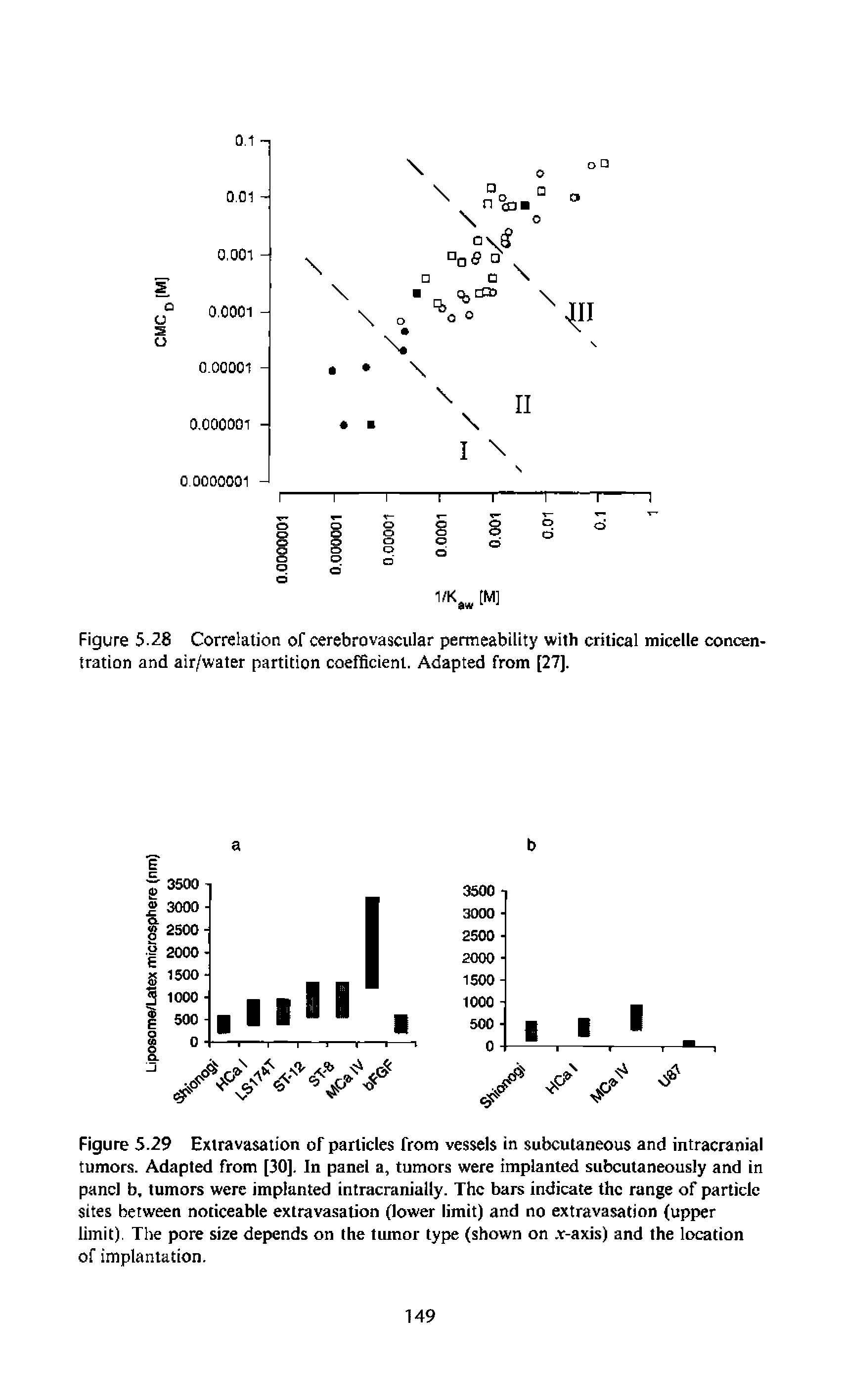 Figure 5.29 Extravasation of particles from vessels in subcutaneous and intracranial tumors. Adapted from [30]. In panel a, tumors were implanted subcutaneously and in panel b, tumors were implanted intracranially. The bars indicate the range of particle sites between noticeable extravasation (lower limit) and no extravasation (upper limit). The pore size depends on the tumor type (shown on. v-axis) and the location of implantation.