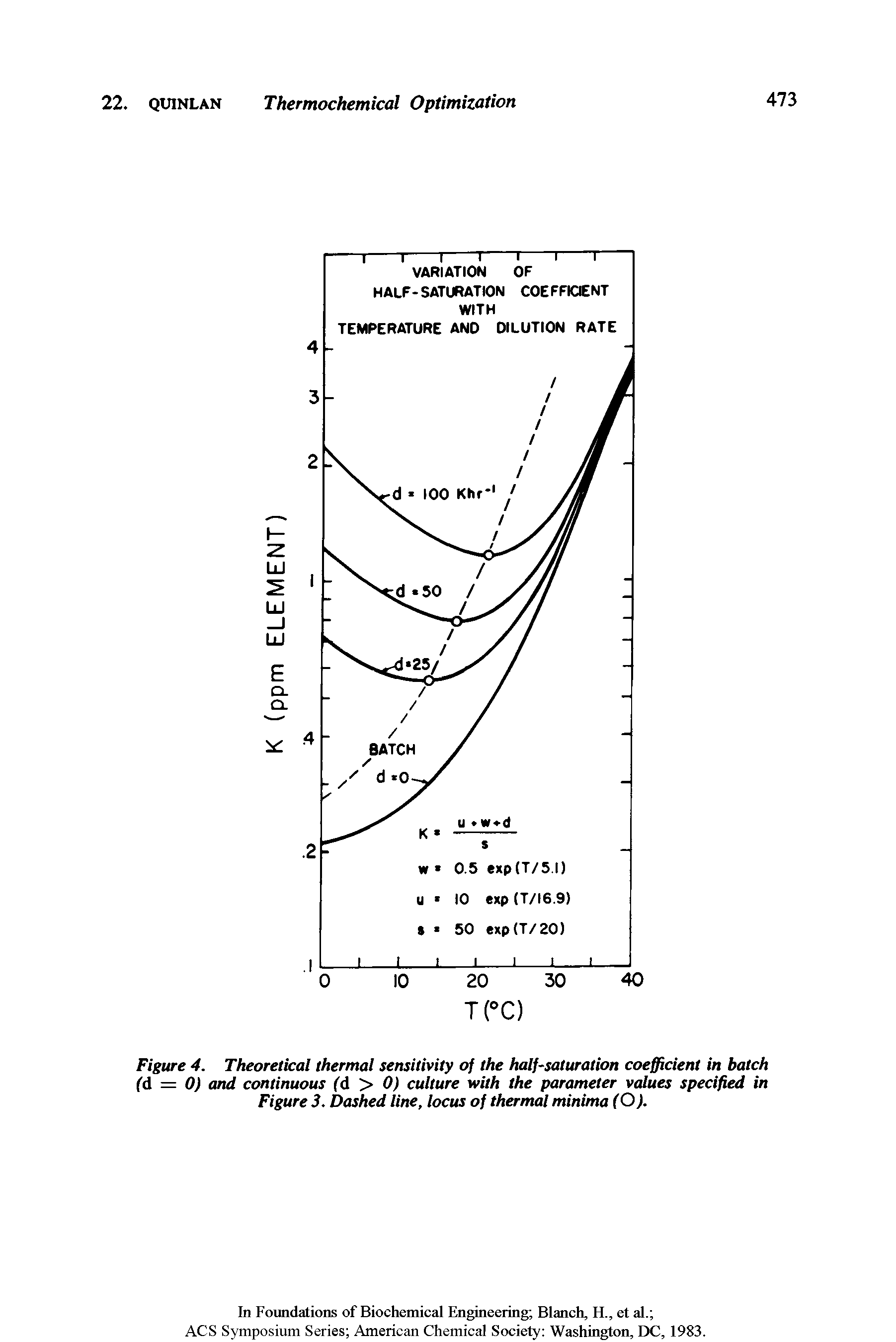 Figure 4. Theoretical thermal sensitivity of the half-saturation coefficient in batch (d = 0) and continuous (d > 0) culture with the parameter values specified in Figure 3. Dashed line, locus of thermal minima (O).